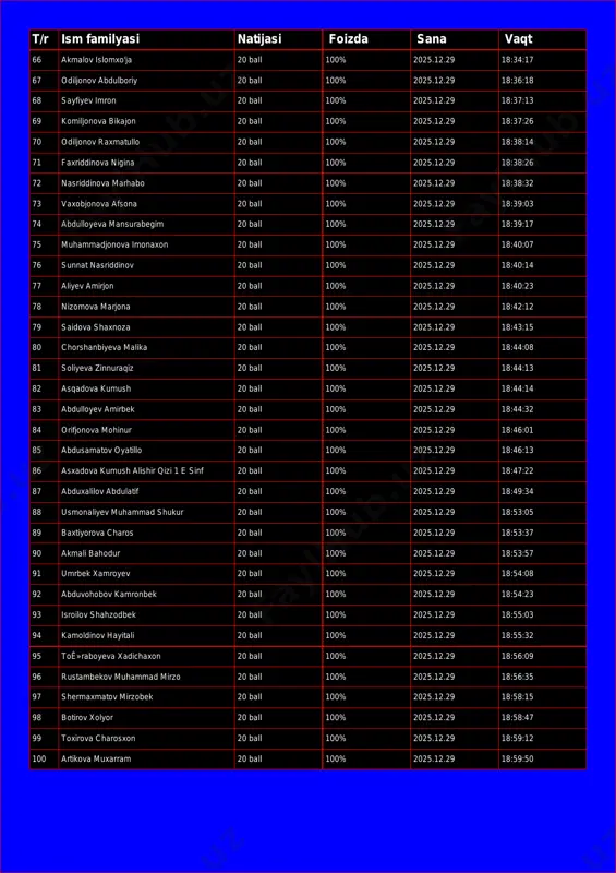 % 2025.12.29 18:34:17 67 odiljonov abdulboriy 20 ball 100% 2025.12.29 18:36:18 68 sayfiyev imron 20 ball 100% 2025.12.29 18:37:13 69 komiljonova bikajon 20 ball 100% 2025.12.29 18:37:26 70 odiljonov raxmatullo 20 ball 100% 2025.12.29 18:38:14 71 faxriddinova nigina 20 ball 100% 2025.12.29 18:38:26 72 nasriddinova marhabo 20 ball 100% 2025.12.29 18:38:32 73 vaxobjonova afsona 20 ball 100% 2025.12.29 18:39:03 74 abdulloyeva mansurabegim 20 ball 100% 2025.12.29 18:39:17 75 muhammadjonova imonaxon 20 ball 100% 2025.12.29 18:40:07 76 sunnat nasriddinov 20 ball 100% 2025.12.29 18:40:14 77 aliyev amirjon 20 ball 100% 2025.12.29 18:40:23 78 nizomova marjona 20 ball 100% 2025.12.29 18:42:12 79 saidova shaxnoza 20 ball 100% 2025.12.29 18:43:15 80 chorshanbiyeva malika 20 ball 100% 2025.12.29 18:44:08 81 soliyeva zinnuraqiz 20 ball 100% 2025.12.29 18:44:13 82 asqadova kumush 20 ball 100% 2025.12.29 18:44:14 83 abdulloyev amirbek 20 ball 100% 2025.12.29 18:44:32 84 orifjonova mohinur 20 ball 100% 2025.12.29 18:46:01 85 abdusamatov oyatillo …