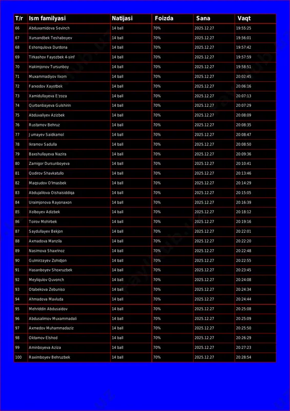 ball 70% 2025.12.27 19:57:42 69 tirkashov fayozbek 4-sinf 14 ball 70% 2025.12.27 19:57:59 70 hakimjonov tursunboy 14 ball 70% 2025.12.27 19:58:51 71 muxammadiyov ilxom 14 ball 70% 2025.12.27 20:02:45 72 farxodov xayotbek 14 ball 70% 2025.12.27 20:06:16 73 xamidullayeva e'zoza 14 ball 70% 2025.12.27 20:07:13 74 qurbanbayeva gulshirin 14 ball 70% 2025.12.27 20:07:29 75 abduvaliyev azizbek 14 ball 70% 2025.12.27 20:08:09 76 rustamov behruz 14 ball 70% 2025.12.27 20:08:35 77 jumayev saidkamol 14 ball 70% 2025.12.27 20:08:47 78 ikramov sadulla 14 ball 70% 2025.12.27 20:08:50 79 baxshullayeva nazira 14 ball 70% 2025.12.27 20:09:36 80 zarnigor dursunboyeva 14 ball 70% 2025.12.27 20:10:41 81 qodirov shavkatullo 14 ball 70% 2025.12.27 20:13:46 82 maqsudov o'lmasbek 14 ball 70% 2025.12.27 20:14:29 83 abdujalilova oishaisiddiqa 14 ball 70% 2025.12.27 20:15:05 84 uraimjonova rayonaxon 14 ball 70% 2025.12.27 20:16:39 85 xolboyev adizbek 14 ball 70% 2025.12.27 20:18:12 86 toirov mohirbek 14 ball 70% 2025.12.27 20:19:16 87 …