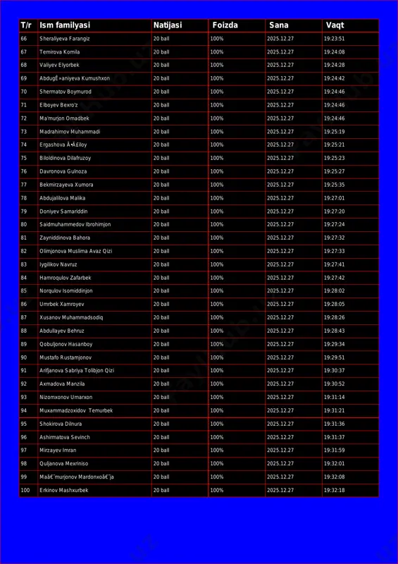 25.12.27 19:24:28 69 abdugê»aniyeva kumushxon 20 ball 100% 2025.12.27 19:24:42 70 shermatov boymurod 20 ball 100% 2025.12.27 19:24:46 71 elboyev bexro'z 20 ball 100% 2025.12.27 19:24:46 72 ma'murjon omadbek 20 ball 100% 2025.12.27 19:24:46 73 madrahimov muhammadi 20 ball 100% 2025.12.27 19:25:19 74 ergashova ã•ä£iloy 20 ball 100% 2025.12.27 19:25:21 75 biloldinova dilafruzoy 20 ball 100% 2025.12.27 19:25:23 76 davronova gulnoza 20 ball 100% 2025.12.27 19:25:27 77 bekmirzayeva xumora 20 ball 100% 2025.12.27 19:25:35 78 abdujalilova malika 20 ball 100% 2025.12.27 19:27:01 79 doniyev samariddin 20 ball 100% 2025.12.27 19:27:20 80 saidmuhammedov ibrohimjon 20 ball 100% 2025.12.27 19:27:24 81 zayniddinova bahora 20 ball 100% 2025.12.27 19:27:32 82 olimjonova muslima avaz qizi 20 ball 100% 2025.12.27 19:27:33 83 iygilikov navruz 20 ball 100% 2025.12.27 19:27:41 84 hamroqulov zafarbek 20 ball 100% 2025.12.27 19:27:42 85 norqulov isomiddinjon 20 ball 100% 2025.12.27 19:28:02 86 umrbek xamroyev 20 ball 100% 2025.12.27 19:28:05 87 xusanov …