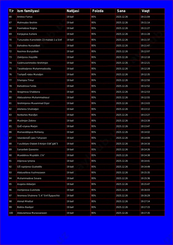 9:11:04 67 mahmudov ibrohim 19 ball 95% 2025.12.26 19:11:14 68 raxmatova regina 19 ball 95% 2025.12.26 19:11:27 69 kenjayeva xumora 19 ball 95% 2025.12.26 19:11:28 70 tursunaliev kamoliddin 23-maktab 1-a sinf 19 ball 95% 2025.12.26 19:11:37 71 bahodirov nursaidbek 19 ball 95% 2025.12.26 19:11:47 72 nasimov bunyodbek 19 ball 95% 2025.12.26 19:12:07 73 zokirjonov hayotillo 19 ball 95% 2025.12.26 19:12:18 74 saidmuxammedov ibrohimjon 19 ball 95% 2025.12.26 19:12:21 75 tavakkaljonov muhammadsodiq 19 ball 95% 2025.12.26 19:12:28 76 toshpoê»latov murodjon 19 ball 95% 2025.12.26 19:12:35 77 sharopov timur 19 ball 95% 2025.12.26 19:12:50 78 bahodirova farida 19 ball 95% 2025.12.26 19:12:52 79 ibragimova shabbona 19 ball 95% 2025.12.26 19:12:53 80 abdusalomov muhammadrasul 19 ball 95% 2025.12.26 19:12:55 81 ibrohimjonov muxammad diyor 19 ball 95% 2025.12.26 19:13:03 82 alisherov shuhratjon 19 ball 95% 2025.12.26 19:13:12 83 nortoshev marufjon 19 ball 95% 2025.12.26 19:13:27 84 muslimjon zokirov 19 ball 95% 2025.12.26 19:13:39 85 …