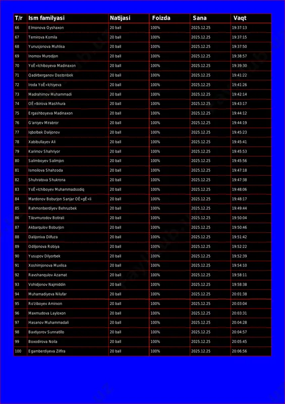 onova muhlisa 20 ball 100% 2025.12.25 19:37:50 69 inomov murodjon 20 ball 100% 2025.12.25 19:38:57 70 yoê»lchiboyeva madinaxon 20 ball 100% 2025.12.25 19:39:30 71 qadirberganov dastonbek 20 ball 100% 2025.12.25 19:41:22 72 iroda yoê»lchiyeva 20 ball 100% 2025.12.25 19:41:26 73 madrahimov muhammadi 20 ball 100% 2025.12.25 19:42:14 74 oê»tkirova mashhura 20 ball 100% 2025.12.25 19:43:17 75 ergashboyeva madinaxon 20 ball 100% 2025.12.25 19:44:12 76 g'aniyev mirabror 20 ball 100% 2025.12.25 19:44:19 77 iqbolbek dalijonov 20 ball 100% 2025.12.25 19:45:23 78 xabibullayev ali 20 ball 100% 2025.12.25 19:45:41 79 karimov shahriyor 20 ball 100% 2025.12.25 19:45:53 80 salimboyev salimjon 20 ball 100% 2025.12.25 19:45:56 81 ismoilova shahzoda 20 ball 100% 2025.12.25 19:47:18 82 shuhratova shukrona 20 ball 100% 2025.12.25 19:47:38 83 yoê»lchiboyev muhammadsodiq 20 ball 100% 2025.12.25 19:48:06 84 mardonov boburjon sanjar oê»gê»li 20 ball 100% 2025.12.25 19:48:17 85 rahmonberdiyev behruzbek 20 ball 100% 2025.12.25 19:49:44 86 tilovmurodov botirali 20 ball …