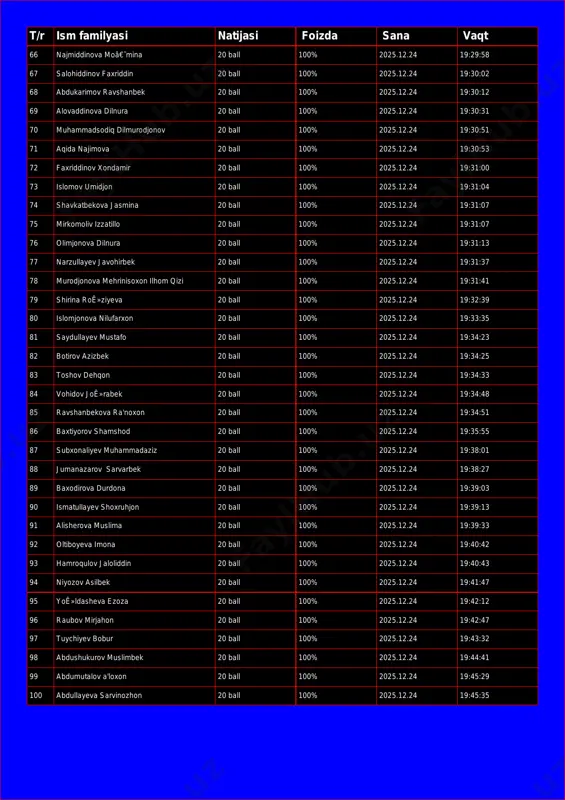 0 ball 100% 2025.12.24 19:30:12 69 alovaddinova dilnura 20 ball 100% 2025.12.24 19:30:31 70 muhammadsodiq dilmurodjonov 20 ball 100% 2025.12.24 19:30:51 71 aqida najimova 20 ball 100% 2025.12.24 19:30:53 72 faxriddinov xondamir 20 ball 100% 2025.12.24 19:31:00 73 islomov umidjon 20 ball 100% 2025.12.24 19:31:04 74 shavkatbekova jasmina 20 ball 100% 2025.12.24 19:31:07 75 mirkomoliv izzatillo 20 ball 100% 2025.12.24 19:31:07 76 olimjonova dilnura 20 ball 100% 2025.12.24 19:31:13 77 narzullayev javohirbek 20 ball 100% 2025.12.24 19:31:37 78 murodjonova mehrinisoxon ilhom qizi 20 ball 100% 2025.12.24 19:31:41 79 shirina roê»ziyeva 20 ball 100% 2025.12.24 19:32:39 80 islomjonova nilufarxon 20 ball 100% 2025.12.24 19:33:35 81 saydullayev mustafo 20 ball 100% 2025.12.24 19:34:23 82 botirov azizbek 20 ball 100% 2025.12.24 19:34:25 83 toshov dehqon 20 ball 100% 2025.12.24 19:34:33 84 vohidov joê»rabek 20 ball 100% 2025.12.24 19:34:48 85 ravshanbekova ra'noxon 20 ball 100% 2025.12.24 19:34:51 86 baxtiyorov shamshod 20 ball 100% 2025.12.24 …