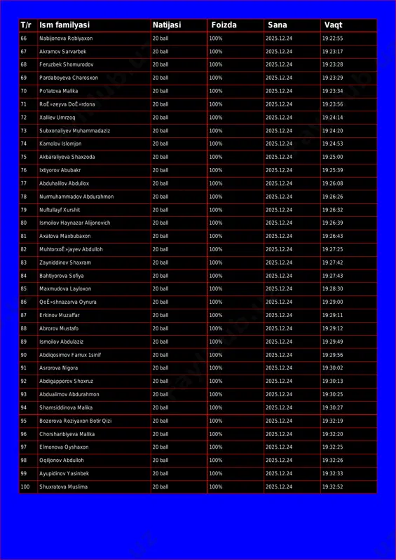 sarvarbek 20 ball 100% 2025.12.24 19:23:17 68 feruzbek shomurodov 20 ball 100% 2025.12.24 19:23:28 69 pardaboyeva charosxon 20 ball 100% 2025.12.24 19:23:29 70 po'latova malika 20 ball 100% 2025.12.24 19:23:34 71 roê»zeyva doê»rdona 20 ball 100% 2025.12.24 19:23:56 72 xalliev umrzoq 20 ball 100% 2025.12.24 19:24:14 73 subxonaliyev muhammadaziz 20 ball 100% 2025.12.24 19:24:20 74 kamolov islomjon 20 ball 100% 2025.12.24 19:24:53 75 akbaraliyeva shaxzoda 20 ball 100% 2025.12.24 19:25:00 76 ixtiyorov abubakr 20 ball 100% 2025.12.24 19:25:39 77 abduhalilov abdullox 20 ball 100% 2025.12.24 19:26:08 78 nurmuhammadov abdurahmon 20 ball 100% 2025.12.24 19:26:26 79 nuftullayf xurshit 20 ball 100% 2025.12.24 19:26:32 80 ismoilov haynazar alijonovich 20 ball 100% 2025.12.24 19:26:39 81 axatova maxbubaxon 20 ball 100% 2025.12.24 19:26:43 82 muhtorxoê»jayev abdulloh 20 ball 100% 2025.12.24 19:27:25 83 zayniddinov shaxram 20 ball 100% 2025.12.24 19:27:42 84 bahtiyorova sofiya 20 ball 100% 2025.12.24 19:27:43 85 maxmudova layloxon 20 ball 100% 2025.12.24 …