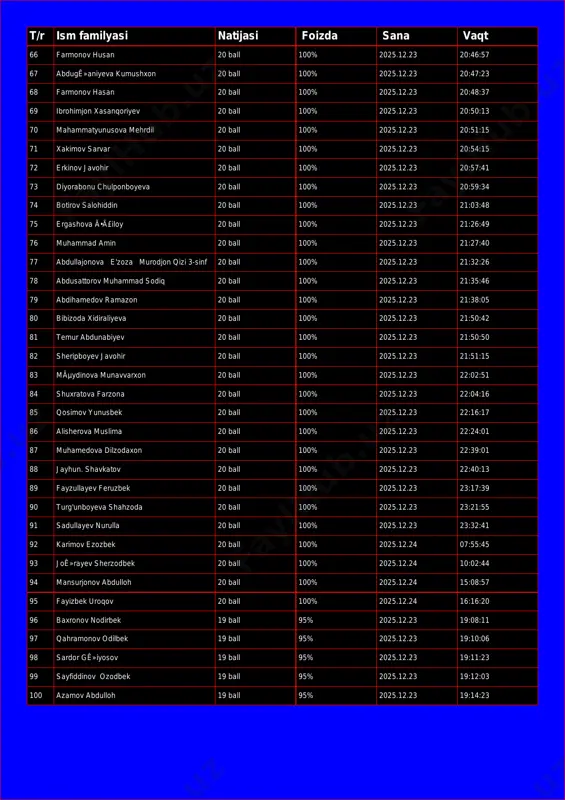 8 farmonov hasan 20 ball 100% 2025.12.23 20:48:37 69 ibrohimjon xasanqoriyev 20 ball 100% 2025.12.23 20:50:13 70 mahammatyunusova mehrdil 20 ball 100% 2025.12.23 20:51:15 71 xakimov sarvar 20 ball 100% 2025.12.23 20:54:15 72 erkinov javohir 20 ball 100% 2025.12.23 20:57:41 73 diyorabonu chulponboyeva 20 ball 100% 2025.12.23 20:59:34 74 botirov salohiddin 20 ball 100% 2025.12.23 21:03:48 75 ergashova ã•ä£iloy 20 ball 100% 2025.12.23 21:26:49 76 muhammad amin 20 ball 100% 2025.12.23 21:27:40 77 abdullajonova e'zoza murodjon qizi 3-sinf 20 ball 100% 2025.12.23 21:32:26 78 abdusattorov muhammad sodiq 20 ball 100% 2025.12.23 21:35:46 79 abdihamedov ramazon 20 ball 100% 2025.12.23 21:38:05 80 bibizoda xidiraliyeva 20 ball 100% 2025.12.23 21:50:42 81 temur abdunabiyev 20 ball 100% 2025.12.23 21:50:50 82 sheripboyev javohir 20 ball 100% 2025.12.23 21:51:15 83 mãµydinova munavvarxon 20 ball 100% 2025.12.23 22:02:51 84 shuxratova farzona 20 ball 100% 2025.12.23 22:04:16 85 qosimov yunusbek 20 ball 100% 2025.12.23 22:16:17 86 alisherova …