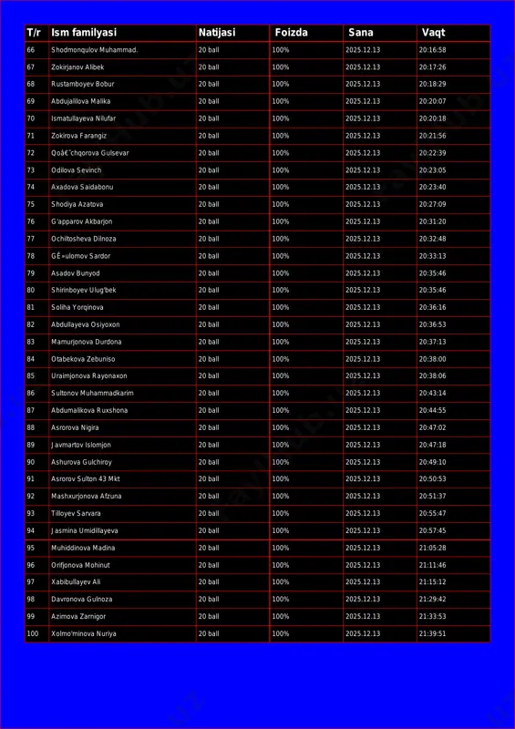 100% 2025.12.13 20:17:26 68 rustamboyev bobur 20 ball 100% 2025.12.13 20:18:29 69 abdujalilova malika 20 ball 100% 2025.12.13 20:20:07 70 ismatullayeva nilufar 20 ball 100% 2025.12.13 20:20:18 71 zokirova farangiz 20 ball 100% 2025.12.13 20:21:56 72 qoâ€˜chqorova gulsevar 20 ball 100% 2025.12.13 20:22:39 73 odilova sevinch 20 ball 100% 2025.12.13 20:23:05 74 axadova saidabonu 20 ball 100% 2025.12.13 20:23:40 75 shodiya azatova 20 ball 100% 2025.12.13 20:27:09 76 g'apparov akbarjon 20 ball 100% 2025.12.13 20:31:20 77 ochiltosheva dilnoza 20 ball 100% 2025.12.13 20:32:48 78 gê»ulomov sardor 20 ball 100% 2025.12.13 20:33:13 79 asadov bunyod 20 ball 100% 2025.12.13 20:35:46 80 shirinboyev ulug'bek 20 ball 100% 2025.12.13 20:35:46 81 soliha yorqinova 20 ball 100% 2025.12.13 20:36:16 82 abdullayeva osiyoxon 20 ball 100% 2025.12.13 20:36:53 83 mamurjonova durdona 20 ball 100% 2025.12.13 20:37:13 84 otabekova zebuniso 20 ball 100% 2025.12.13 20:38:00 85 uraimjonova rayonaxon 20 ball 100% 2025.12.13 20:38:06 86 sultonov muhammadkarim …