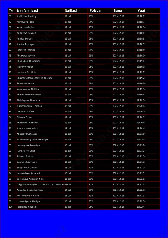 25.12.12 19:18:34 68 xasanova gulinur 19 ball 95% 2025.12.12 19:18:36 69 kenjayeva sevinch 19 ball 95% 2025.12.12 19:18:41 70 asadov bunyod 19 ball 95% 2025.12.12 19:18:51 71 madina toyloqov 19 ball 95% 2025.12.12 19:18:53 72 rizayeva jasmina 19 ball 95% 2025.12.12 19:18:59 73 absaxatov javohir 19 ball 95% 2025.12.12 19:19:00 74 ulugê»bek oê»ktamov 19 ball 95% 2025.12.12 19:19:03 75 islomov umidjon 19 ball 95% 2025.12.12 19:19:05 76 hamidov fazliddin 19 ball 95% 2025.12.12 19:19:17 77 shaxnoza rahmonaliyeva 31-idum 19 ball 95% 2025.12.12 19:19:25 78 bexruz muxtorov 19 ball 95% 2025.12.12 19:19:30 79 yoshuzoqova muhlisa 19 ball 95% 2025.12.12 19:19:34 80 abduhakimov davlatbek 19 ball 95% 2025.12.12 19:19:42 81 abdullayeva shahnoza 19 ball 95% 2025.12.12 19:19:54 82 mamarajabova farzona 19 ball 95% 2025.12.12 19:20:14 83 jabborov mirfayz 19 ball 95% 2025.12.12 19:20:26 84 olimova osiyo 19 ball 95% 2025.12.12 19:20:39 85 abobakirov. lazizbek. 19 ball 95% 2025.12.12 19:20:48 86 musurmonova intizor …