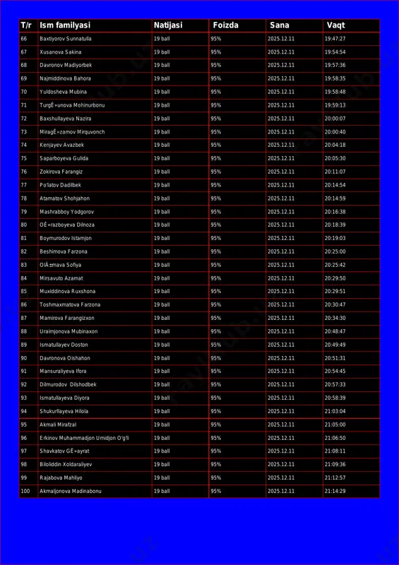 68 davronov madiyorbek 19 ball 95% 2025.12.11 19:57:36 69 najmiddinova bahora 19 ball 95% 2025.12.11 19:58:35 70 yuldosheva mubina 19 ball 95% 2025.12.11 19:58:48 71 turgê»unova mohinurbonu 19 ball 95% 2025.12.11 19:59:13 72 baxshullayeva nazira 19 ball 95% 2025.12.11 20:00:07 73 miragê»zamov mirquvonch 19 ball 95% 2025.12.11 20:00:40 74 kenjayev avazbek 19 ball 95% 2025.12.11 20:04:18 75 saparboyeva gulida 19 ball 95% 2025.12.11 20:05:30 76 zokirova farangiz 19 ball 95% 2025.12.11 20:11:07 77 po'latov dadilbek 19 ball 95% 2025.12.11 20:14:54 78 atamatov shohjahon 19 ball 95% 2025.12.11 20:14:59 79 mashrabboy yodgorov 19 ball 95% 2025.12.11 20:16:38 80 oê»razboyeva dilnoza 19 ball 95% 2025.12.11 20:18:39 81 boymurodov istamjon 19 ball 95% 2025.12.11 20:19:03 82 beshimova farzona 19 ball 95% 2025.12.11 20:25:00 83 olä±mava sofiya 19 ball 95% 2025.12.11 20:25:42 84 mirsavuto azamat 19 ball 95% 2025.12.11 20:29:50 85 muxiddinova ruxshona 19 ball 95% 2025.12.11 20:29:51 86 toshmaxmatova farzona 19 ball 95% …