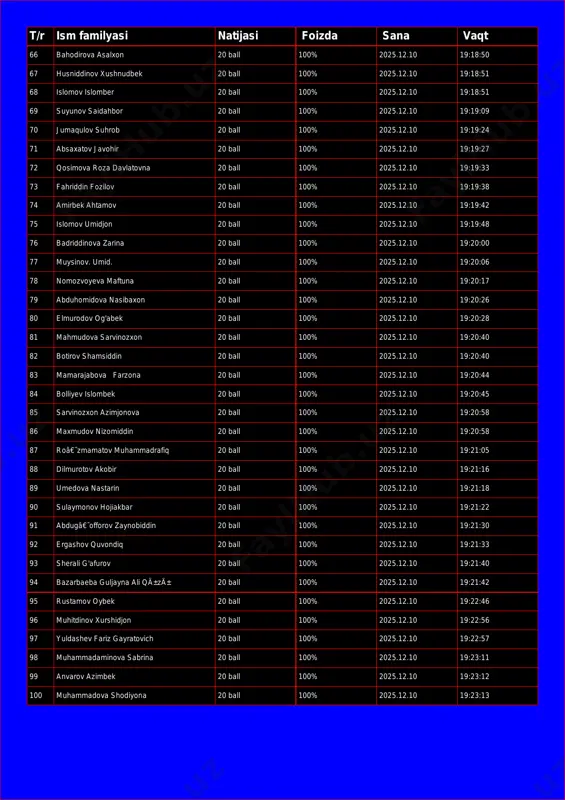 ek 20 ball 100% 2025.12.10 19:18:51 68 islomov islomber 20 ball 100% 2025.12.10 19:18:51 69 suyunov saidahbor 20 ball 100% 2025.12.10 19:19:09 70 jumaqulov suhrob 20 ball 100% 2025.12.10 19:19:24 71 absaxatov javohir 20 ball 100% 2025.12.10 19:19:27 72 qosimova roza davlatovna 20 ball 100% 2025.12.10 19:19:33 73 fahriddin fozilov 20 ball 100% 2025.12.10 19:19:38 74 amirbek ahtamov 20 ball 100% 2025.12.10 19:19:42 75 islomov umidjon 20 ball 100% 2025.12.10 19:19:48 76 badriddinova zarina 20 ball 100% 2025.12.10 19:20:00 77 muysinov. umid. 20 ball 100% 2025.12.10 19:20:06 78 nomozvoyeva maftuna 20 ball 100% 2025.12.10 19:20:17 79 abduhomidova nasibaxon 20 ball 100% 2025.12.10 19:20:26 80 elmurodov og'abek 20 ball 100% 2025.12.10 19:20:28 81 mahmudova sarvinozxon 20 ball 100% 2025.12.10 19:20:40 82 botirov shamsiddin 20 ball 100% 2025.12.10 19:20:40 83 mamarajabova farzona 20 ball 100% 2025.12.10 19:20:44 84 bolliyev islombek 20 ball 100% 2025.12.10 19:20:45 85 sarvinozxon azimjonova 20 ball 100% 2025.12.10 …