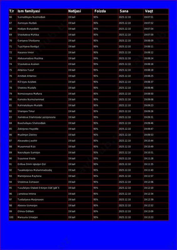 52 68 hodiyev bunyodbek 19 ball 95% 2025.12.10 19:07:54 69 shavkatova muhlisa 19 ball 95% 2025.12.10 19:07:59 70 ganiyeva shodiyona 19 ball 95% 2025.12.10 19:08:09 71 tuychiyeva baxtigul 19 ball 95% 2025.12.10 19:08:11 72 hasanov imron 19 ball 95% 2025.12.10 19:08:12 73 abdusamatova muslima 19 ball 95% 2025.12.10 19:08:14 74 shavkatova asalxon 19 ball 95% 2025.12.10 19:08:16 75 aktamov yusuf 19 ball 95% 2025.12.10 19:08:18 76 amirbek ahtamov 19 ball 95% 2025.12.10 19:08:25 77 rã²ziyev azizbek 19 ball 95% 2025.12.10 19:08:37 78 shokirov mustafo 19 ball 95% 2025.12.10 19:08:46 79 nomozvoyeva maftuna 19 ball 95% 2025.12.10 19:08:50 80 kamolov nurmuhammad 19 ball 95% 2025.12.10 19:09:08 81 rahmatullayev mustafo 19 ball 95% 2025.12.10 19:09:23 82 sharopov timur 19 ball 95% 2025.12.10 19:09:26 83 xamidova shahrizoda lazizjonovna 19 ball 95% 2025.12.10 19:09:31 84 baxshullayev shahzodbek 19 ball 95% 2025.12.10 19:09:46 85 zokirjonov hayotillo 19 ball 95% 2025.12.10 19:09:47 86 muslimjon zokirov 19 …