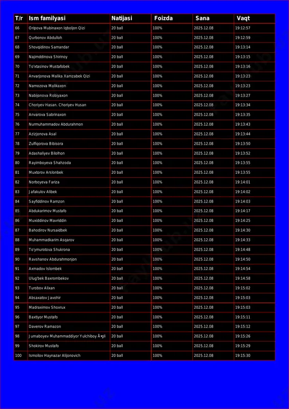 pova mubinaxon iqboljon qizi 20 ball 100% 2025.12.08 19:12:57 67 qurbonov abdulloh 20 ball 100% 2025.12.08 19:12:59 68 shovqidinov samandar 20 ball 100% 2025.12.08 19:13:14 69 najimddinova shirinoy 20 ball 100% 2025.12.08 19:13:15 70 to'xtasinov mustafobek 20 ball 100% 2025.12.08 19:13:16 71 anvarjonova malika xamzabek qizi 20 ball 100% 2025.12.08 19:13:23 72 namozova malikaxon 20 ball 100% 2025.12.08 19:13:23 73 nabijonova robiyaxon 20 ball 100% 2025.12.08 19:13:27 74 choriyev hasan. choriyev husan 20 ball 100% 2025.12.08 19:13:34 75 anvarova sabrinaxon 20 ball 100% 2025.12.08 19:13:35 76 nurmuhammadov abdurahmon 20 ball 100% 2025.12.08 19:13:43 77 azizjonova asal 20 ball 100% 2025.12.08 19:13:44 78 zulfiqorova bibisora 20 ball 100% 2025.12.08 19:13:50 79 adashaliyev bilolhon 20 ball 100% 2025.12.08 19:13:52 80 rayimboyeva shahzoda 20 ball 100% 2025.12.08 19:13:55 81 muxtorov arslonbek 20 ball 100% 2025.12.08 19:13:55 82 norboyeva fariza 20 ball 100% 2025.12.08 19:14:01 83 jafakulov alibek 20 ball 100% 2025.12.08 19:14:02 84 …