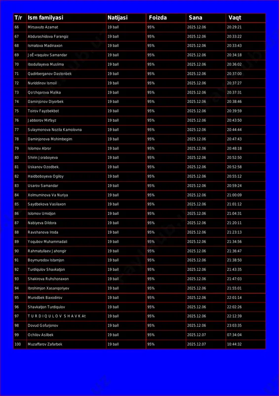 axon 19 ball 95% 2025.12.06 20:33:43 69 joê»raqulov samandar 19 ball 95% 2025.12.06 20:34:18 70 ibodullayeva muslima 19 ball 95% 2025.12.06 20:36:02 71 qadirberganov dastonbek 19 ball 95% 2025.12.06 20:37:00 72 nuriddinov ismoil 19 ball 95% 2025.12.06 20:37:27 73 qo'chqarova malika 19 ball 95% 2025.12.06 20:37:31 74 daminjonov diyorbek 19 ball 95% 2025.12.06 20:38:46 75 toirov fayzbekbot 19 ball 95% 2025.12.06 20:39:59 76 jabborov mirfayz 19 ball 95% 2025.12.06 20:43:50 77 sulaymonova nozila kamolovna 19 ball 95% 2025.12.06 20:44:44 78 daminjonova mohimbegim 19 ball 95% 2025.12.06 20:47:43 79 islomov abror 19 ball 95% 2025.12.06 20:48:18 80 shirin joraboyeva 19 ball 95% 2025.12.06 20:52:50 81 uskanov ozodbek. 19 ball 95% 2025.12.06 20:52:58 82 haidboboyeva ogiloy 19 ball 95% 2025.12.06 20:55:12 83 usarov samandar 19 ball 95% 2025.12.06 20:59:24 84 xolmuminova va nuriya 19 ball 95% 2025.12.06 21:00:09 85 saydbekova vasilaxon 19 ball 95% 2025.12.06 21:01:12 86 islomov umidjon 19 ball 95% …