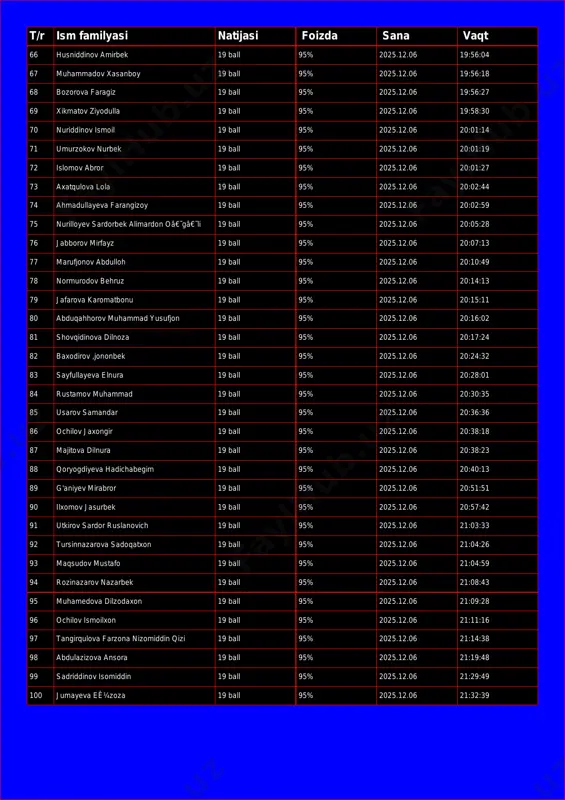 :18 68 bozorova faragiz 19 ball 95% 2025.12.06 19:56:27 69 xikmatov ziyodulla 19 ball 95% 2025.12.06 19:58:30 70 nuriddinov ismoil 19 ball 95% 2025.12.06 20:01:14 71 umurzokov nurbek 19 ball 95% 2025.12.06 20:01:19 72 islomov abror 19 ball 95% 2025.12.06 20:01:27 73 axatqulova lola 19 ball 95% 2025.12.06 20:02:44 74 ahmadullayeva farangizoy 19 ball 95% 2025.12.06 20:02:59 75 nurilloyev sardorbek alimardon oâ€˜gâ€˜li 19 ball 95% 2025.12.06 20:05:28 76 jabborov mirfayz 19 ball 95% 2025.12.06 20:07:13 77 marufjonov abdulloh 19 ball 95% 2025.12.06 20:10:49 78 normurodov behruz 19 ball 95% 2025.12.06 20:14:13 79 jafarova karomatbonu 19 ball 95% 2025.12.06 20:15:11 80 abduqahhorov muhammad yusufjon 19 ball 95% 2025.12.06 20:16:02 81 shovqidinova dilnoza 19 ball 95% 2025.12.06 20:17:24 82 baxodirov ,jononbek 19 ball 95% 2025.12.06 20:24:32 83 sayfullayeva elnura 19 ball 95% 2025.12.06 20:28:01 84 rustamov muhammad 19 ball 95% 2025.12.06 20:30:35 85 usarov samandar 19 ball 95% 2025.12.06 20:36:36 86 ochilov …
