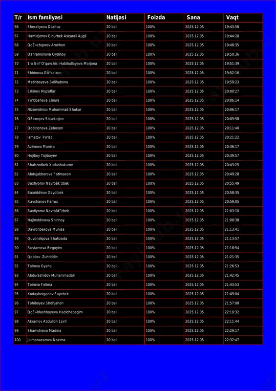 00% 2025.12.05 19:44:28 68 qoê»chqorov amirhon 20 ball 100% 2025.12.05 19:48:35 69 qahramonova oydinoy 20 ball 100% 2025.12.05 19:50:36 70 1-a sinf o'quvchisi habibullayeva marjona 20 ball 100% 2025.12.05 19:51:39 71 shirinova gã²zalxon 20 ball 100% 2025.12.05 19:52:16 72 metinboyeva solihabonu 20 ball 100% 2025.12.05 19:59:23 73 erkinov muzaffar 20 ball 100% 2025.12.05 20:00:27 74 yo'ldosheva elnura 20 ball 100% 2025.12.05 20:06:14 75 nizomidinov muhammad shukur 20 ball 100% 2025.12.05 20:06:17 76 oê»roqov shavkatjon 20 ball 100% 2025.12.05 20:09:58 77 qodirjonova zeboxon 20 ball 100% 2025.12.05 20:11:40 78 ismatov po'lat 20 ball 100% 2025.12.05 20:21:22 79 azimova munisa 20 ball 100% 2025.12.05 20:36:17 80 hojiboy tojiboyev 20 ball 100% 2025.12.05 20:39:57 81 shahzodbek xudashukurov 20 ball 100% 2025.12.05 20:43:25 82 abdujabborova fotimaxon 20 ball 100% 2025.12.05 20:49:28 83 baxtiyorov navroâ€˜zbek 20 ball 100% 2025.12.05 20:55:49 84 baxriddinov xayotbek 20 ball 100% 2025.12.05 20:58:35 85 ravshanov farrux 20 ball 100% 2025.12.05 …