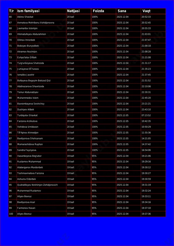 20:52:33 67 axmatova mehribonu vohidjonovna 20 ball 100% 2025.12.04 20:52:45 68 javmartov islomjon 20 ball 100% 2025.12.04 20:55:33 69 hikmatulloyev abdurahmon 20 ball 100% 2025.12.04 21:03:01 70 olimov imronbek 20 ball 100% 2025.12.04 21:07:47 71 boboyev bunyodbek 20 ball 100% 2025.12.04 21:08:18 72 akramov nozimjon 20 ball 100% 2025.12.04 21:08:28 73 eshpo'latov dilbek 20 ball 100% 2025.12.04 21:21:08 74 turg'unboyeva shahzoda 20 ball 100% 2025.12.04 21:31:17 75 jumayeva eê¼zoza 20 ball 100% 2025.12.04 21:35:23 76 ismailov javohir 20 ball 100% 2025.12.04 21:37:45 77 boltayeva begoyim bekzod qizi 20 ball 100% 2025.12.04 21:51:52 78 abdinazarova shaxrizoda 20 ball 100% 2025.12.04 22:10:06 79 temur abdunabiyev 20 ball 100% 2025.12.04 22:30:31 80 muhammedov islom 20 ball 100% 2025.12.04 22:45:20 81 baxrambayeva sevinchoy 20 ball 100% 2025.12.04 23:21:21 82 dushiyev alibek 20 ball 100% 2025.12.04 23:43:10 83 turdiqulov shavkat 20 ball 100% 2025.12.05 07:23:52 84 farzona arzikulova 20 ball 100% 2025.12.05 10:42:35 85 vohidova …