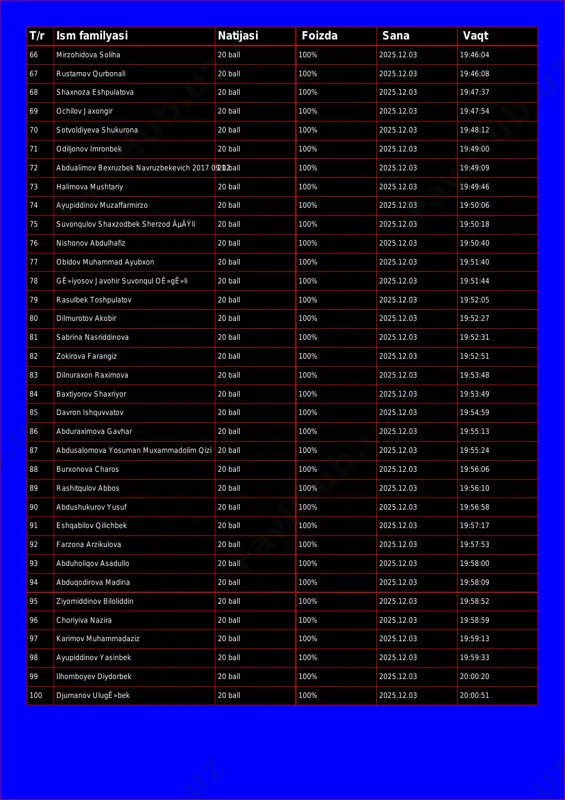 all 100% 2025.12.03 19:46:08 68 shaxnoza eshpulatova 20 ball 100% 2025.12.03 19:47:37 69 ochilov jaxongir 20 ball 100% 2025.12.03 19:47:54 70 sotvoldiyeva shukurona 20 ball 100% 2025.12.03 19:48:12 71 odiljonov imronbek 20 ball 100% 2025.12.03 19:49:00 72 abdualimov bexruzbek navruzbekevich 2017 09 1220 ball 100% 2025.12.03 19:49:09 73 halimova mushtariy 20 ball 100% 2025.12.03 19:49:46 74 ayupiddinov muzaffarmirzo 20 ball 100% 2025.12.03 19:50:06 75 suvonqulov shaxzodbek sherzod ãµäÿli 20 ball 100% 2025.12.03 19:50:18 76 nishonov abdulhafiz 20 ball 100% 2025.12.03 19:50:40 77 obidov muhammad ayubxon 20 ball 100% 2025.12.03 19:51:40 78 gê»iyosov javohir suvonqul oê»gê»li 20 ball 100% 2025.12.03 19:51:44 79 rasulbek toshpulatov 20 ball 100% 2025.12.03 19:52:05 80 dilmurotov akobir 20 ball 100% 2025.12.03 19:52:27 81 sabrina nasriddinova 20 ball 100% 2025.12.03 19:52:31 82 zokirova farangiz 20 ball 100% 2025.12.03 19:52:51 83 dilnuraxon raximova 20 ball 100% 2025.12.03 19:53:48 84 baxtiyorov shaxriyor 20 ball 100% 2025.12.03 19:53:49 85 davron …