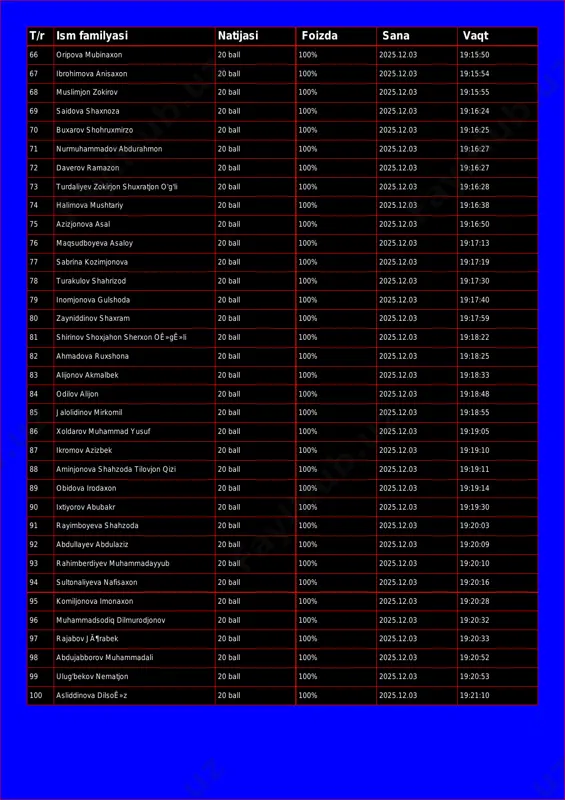 ll 100% 2025.12.03 19:15:54 68 muslimjon zokirov 20 ball 100% 2025.12.03 19:15:55 69 saidova shaxnoza 20 ball 100% 2025.12.03 19:16:24 70 buxarov shohruxmirzo 20 ball 100% 2025.12.03 19:16:25 71 nurmuhammadov abdurahmon 20 ball 100% 2025.12.03 19:16:27 72 daverov ramazon 20 ball 100% 2025.12.03 19:16:27 73 turdaliyev zokirjon shuxratjon o'g'li 20 ball 100% 2025.12.03 19:16:28 74 halimova mushtariy 20 ball 100% 2025.12.03 19:16:38 75 azizjonova asal 20 ball 100% 2025.12.03 19:16:50 76 maqsudboyeva asaloy 20 ball 100% 2025.12.03 19:17:13 77 sabrina kozimjonova 20 ball 100% 2025.12.03 19:17:19 78 turakulov shahrizod 20 ball 100% 2025.12.03 19:17:30 79 inomjonova gulshoda 20 ball 100% 2025.12.03 19:17:40 80 zayniddinov shaxram 20 ball 100% 2025.12.03 19:17:59 81 shirinov shoxjahon sherxon oê»gê»li 20 ball 100% 2025.12.03 19:18:22 82 ahmadova ruxshona 20 ball 100% 2025.12.03 19:18:25 83 alijonov akmalbek 20 ball 100% 2025.12.03 19:18:33 84 odilov alijon 20 ball 100% 2025.12.03 19:18:48 85 jalolidinov mirkomil 20 ball 100% …