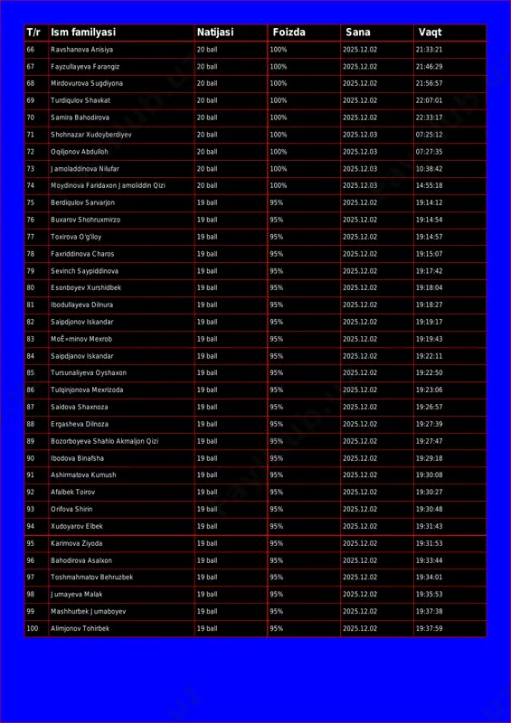 2025.12.02 21:46:29 68 mirdovurova sugdiyona 20 ball 100% 2025.12.02 21:56:57 69 turdiqulov shavkat 20 ball 100% 2025.12.02 22:07:01 70 samira bahodirova 20 ball 100% 2025.12.02 22:33:17 71 shohnazar xudoyberdiyev 20 ball 100% 2025.12.03 07:25:12 72 oqiljonov abdulloh 20 ball 100% 2025.12.03 07:27:35 73 jamoladdinova nilufar 20 ball 100% 2025.12.03 10:38:42 74 moydinova faridaxon jamoliddin qizi 20 ball 100% 2025.12.03 14:55:18 75 berdiqulov sarvarjon 19 ball 95% 2025.12.02 19:14:12 76 buxarov shohruxmirzo 19 ball 95% 2025.12.02 19:14:54 77 toxirova o'g'iloy 19 ball 95% 2025.12.02 19:14:57 78 faxriddinova charos 19 ball 95% 2025.12.02 19:15:07 79 sevinch saypiddinova 19 ball 95% 2025.12.02 19:17:42 80 esonboyev xurshidbek 19 ball 95% 2025.12.02 19:18:04 81 ibodullayeva dilnura 19 ball 95% 2025.12.02 19:18:27 82 saipdjonov iskandar 19 ball 95% 2025.12.02 19:19:17 83 moê»minov mexrob 19 ball 95% 2025.12.02 19:19:43 84 saipdjanov iskandar 19 ball 95% 2025.12.02 19:22:11 85 tursunaliyeva oyshaxon 19 ball 95% 2025.12.02 19:22:50 86 tulqinjonova …