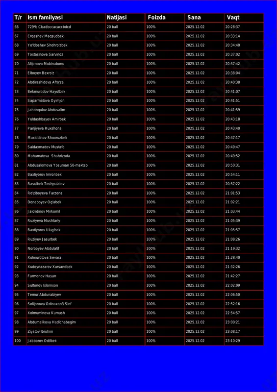 7 67 ergashev maqsudbek 20 ball 100% 2025.12.02 20:33:14 68 yo'ldoshev shohro'zbek 20 ball 100% 2025.12.02 20:34:40 69 toxtasinova sarvinoz 20 ball 100% 2025.12.02 20:37:02 70 alijonova mubinabonu 20 ball 100% 2025.12.02 20:37:42 71 elboyev bexro'z 20 ball 100% 2025.12.02 20:38:04 72 abdirashidova afro'za 20 ball 100% 2025.12.02 20:40:38 73 bekmurodov hayotbek 20 ball 100% 2025.12.02 20:41:07 74 saparmatova oyimjon 20 ball 100% 2025.12.02 20:41:51 75 jahonqulov abdusalim 20 ball 100% 2025.12.02 20:41:59 76 yuldashbayev amirbek 20 ball 100% 2025.12.02 20:43:18 77 panjiyeva ruxshona 20 ball 100% 2025.12.02 20:43:40 78 muxiddinov shoxruzbek 20 ball 100% 2025.12.02 20:47:17 79 saidaxmadov mustafo 20 ball 100% 2025.12.02 20:49:47 80 mahamatova shahrizoda 20 ball 100% 2025.12.02 20:49:52 81 abdusalomova yosuman 50-maktab 20 ball 100% 2025.12.02 20:50:31 82 baxtiyorov imronbek 20 ball 100% 2025.12.02 20:54:11 83 rasulbek toshpulatov 20 ball 100% 2025.12.02 20:57:22 84 ro'ziboyeva farzona 20 ball 100% 2025.12.02 21:01:53 85 donaboyev og'abek 20 …