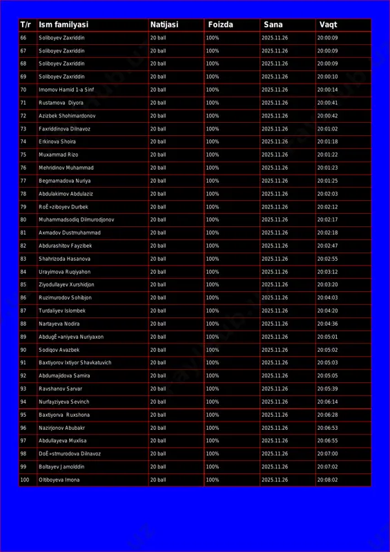 ball 100% 2025.11.26 20:00:09 68 soliboyev zaxriddin 20 ball 100% 2025.11.26 20:00:09 69 soliboyev zaxriddin 20 ball 100% 2025.11.26 20:00:10 70 imomov hamid 1-a sinf 20 ball 100% 2025.11.26 20:00:14 71 rustamova diyora 20 ball 100% 2025.11.26 20:00:41 72 azizbek shohimardonov 20 ball 100% 2025.11.26 20:00:42 73 faxriddinova dilnavoz 20 ball 100% 2025.11.26 20:01:02 74 erkinova shoira 20 ball 100% 2025.11.26 20:01:18 75 muxammad rizo 20 ball 100% 2025.11.26 20:01:22 76 mehridinov muhammad 20 ball 100% 2025.11.26 20:01:23 77 begmamadova nuriya 20 ball 100% 2025.11.26 20:01:25 78 abdulakimov abdulaziz 20 ball 100% 2025.11.26 20:02:03 79 roê»ziboyev durbek 20 ball 100% 2025.11.26 20:02:12 80 muhammadsodiq dilmurodjonov 20 ball 100% 2025.11.26 20:02:17 81 axmadov dustmuhammad 20 ball 100% 2025.11.26 20:02:18 82 abdurashitov fayzibek 20 ball 100% 2025.11.26 20:02:47 83 shahrizoda hasanova 20 ball 100% 2025.11.26 20:02:55 84 urayimova ruqiyahon 20 ball 100% 2025.11.26 20:03:12 85 ziyodullayev xurshidjon 20 ball 100% 2025.11.26 20:03:20 …