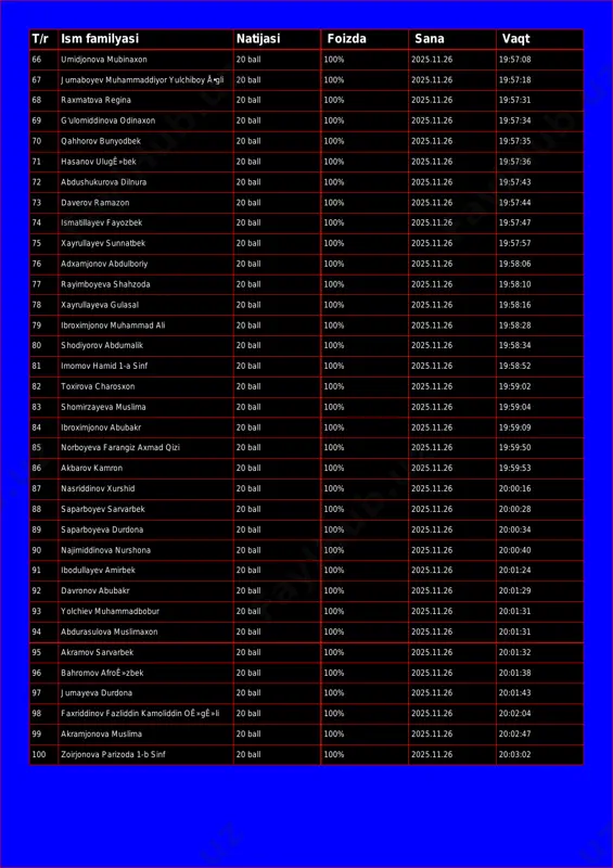 100% 2025.11.26 19:57:08 67 jumaboyev muhammaddiyor yulchiboy å•gli 20 ball 100% 2025.11.26 19:57:18 68 raxmatova regina 20 ball 100% 2025.11.26 19:57:31 69 g'ulomiddinova odinaxon 20 ball 100% 2025.11.26 19:57:34 70 qahhorov bunyodbek 20 ball 100% 2025.11.26 19:57:35 71 hasanov ulugê»bek 20 ball 100% 2025.11.26 19:57:36 72 abdushukurova dilnura 20 ball 100% 2025.11.26 19:57:43 73 daverov ramazon 20 ball 100% 2025.11.26 19:57:44 74 ismatillayev fayozbek 20 ball 100% 2025.11.26 19:57:47 75 xayrullayev sunnatbek 20 ball 100% 2025.11.26 19:57:57 76 adxamjonov abdulboriy 20 ball 100% 2025.11.26 19:58:06 77 rayimboyeva shahzoda 20 ball 100% 2025.11.26 19:58:10 78 xayrullayeva gulasal 20 ball 100% 2025.11.26 19:58:16 79 ibroximjonov muhammad ali 20 ball 100% 2025.11.26 19:58:28 80 shodiyorov abdumalik 20 ball 100% 2025.11.26 19:58:34 81 imomov hamid 1-a sinf 20 ball 100% 2025.11.26 19:58:52 82 toxirova charosxon 20 ball 100% 2025.11.26 19:59:02 83 shomirzayeva muslima 20 ball 100% 2025.11.26 19:59:04 84 ibroximjonov abubakr 20 ball 100% …