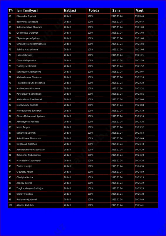 rov sunnatulla 20 ball 100% 2025.11.24 19:20:47 68 sultanmuratova shukrona 20 ball 100% 2025.11.24 19:21:00 69 qobiljonova qizlarxon 20 ball 100% 2025.11.24 19:21:03 70 tãµlanboyeva oydinoy 20 ball 100% 2025.11.24 19:21:04 71 omonillayev muhammadsolix 20 ball 100% 2025.11.24 19:21:04 72 sabrina nasriddinova 20 ball 100% 2025.11.24 19:21:06 73 jalilov islomxon 20 ball 100% 2025.11.24 19:21:21 74 davron ishquvvatov 20 ball 100% 2025.11.24 19:21:50 75 turdaliyev islombek 20 ball 100% 2025.11.24 19:21:52 76 sarvinozxon azimjonova 20 ball 100% 2025.11.24 19:22:07 77 abdusalomova shukrona 20 ball 100% 2025.11.24 19:22:16 78 tillavoldiyeva shodiyonahon 20 ball 100% 2025.11.24 19:22:22 79 madinabonu nishonova 20 ball 100% 2025.11.24 19:22:32 80 payzullayev sadriddinjon 20 ball 100% 2025.11.24 19:22:56 81 abduhalimov shahbozbek 20 ball 100% 2025.11.24 19:23:00 82 muhtoraliyev ziyodilla 20 ball 100% 2025.11.24 19:23:03 83 murodullayeva ezozaxon 20 ball 100% 2025.11.24 19:23:10 84 obidov muhammad ayubxon 20 ball 100% 2025.11.24 19:23:16 85 abdullayeva shahnoza 20 ball 100% …