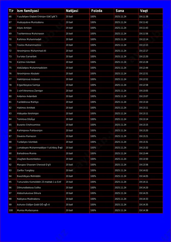 i foizda sana vaqt 66 yusufaliyev otabek erkinjon oâ€˜gâ€˜li 20 ball 100% 2025.11.24 19:11:38 67 hudoyqulova munisabonu 20 ball 100% 2025.11.24 19:11:42 68 aliyev amirjon 20 ball 100% 2025.11.24 19:11:43 69 toshtemirova muhsinaxon 20 ball 100% 2025.11.24 19:11:56 70 rahimov muhammadali 20 ball 100% 2025.11.24 19:12:14 71 toxirov muhammadrizo 20 ball 100% 2025.11.24 19:12:15 72 ibroximjonov muhammad ali 20 ball 100% 2025.11.24 19:12:17 73 sur'atov sarvarbek 20 ball 100% 2025.11.24 19:12:20 74 karimov islombek 20 ball 100% 2025.11.24 19:12:28 75 abdulatipov muhammadislom 20 ball 100% 2025.11.24 19:12:44 76 ibroximjonov abubakr 20 ball 100% 2025.11.24 19:12:51 77 hakimjonova irodaxon 20 ball 100% 2025.11.24 19:12:52 78 ergashboyeva samiya 20 ball 100% 2025.11.24 19:12:58 79 1-sinf akromova zarnigor 20 ball 100% 2025.11.24 19:13:05 80 axtamov axtambek 20 ball 100% 2025.11.24 19:13:07 81 fazliddinova mahliyo 20 ball 100% 2025.11.24 19:13:10 82 hakimov amirbek 20 ball 100% 2025.11.24 19:13:11 83 hidoyatov ibrohimjon 20 ball 100% …