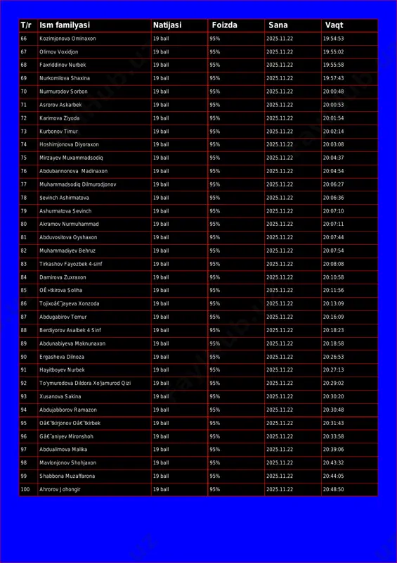 19 ball 95% 2025.11.22 19:57:43 70 nurmurodov sorbon 19 ball 95% 2025.11.22 20:00:48 71 asrorov askarbek 19 ball 95% 2025.11.22 20:00:53 72 karimova ziyoda 19 ball 95% 2025.11.22 20:01:54 73 kurbonov timur 19 ball 95% 2025.11.22 20:02:14 74 hoshimjonova diyoraxon 19 ball 95% 2025.11.22 20:03:08 75 mirzayev muxammadsodiq 19 ball 95% 2025.11.22 20:04:37 76 abdubannonova madinaxon 19 ball 95% 2025.11.22 20:04:54 77 muhammadsodiq dilmurodjonov 19 ball 95% 2025.11.22 20:06:27 78 $evinch ashirmatova 19 ball 95% 2025.11.22 20:06:36 79 ashurmatova sevinch 19 ball 95% 2025.11.22 20:07:10 80 akramov nurmuhammad 19 ball 95% 2025.11.22 20:07:11 81 abduvositova oyshaxon 19 ball 95% 2025.11.22 20:07:44 82 muhammadiyev behruz 19 ball 95% 2025.11.22 20:07:54 83 tirkashov fayozbek 4-sinf 19 ball 95% 2025.11.22 20:08:08 84 damirova zuxraxon 19 ball 95% 2025.11.22 20:10:58 85 oê»tkirova soliha 19 ball 95% 2025.11.22 20:11:56 86 tojixoâ€˜jayeva xonzoda 19 ball 95% 2025.11.22 20:13:09 87 abdugabirov temur 19 ball 95% 2025.11.22 20:16:09 …