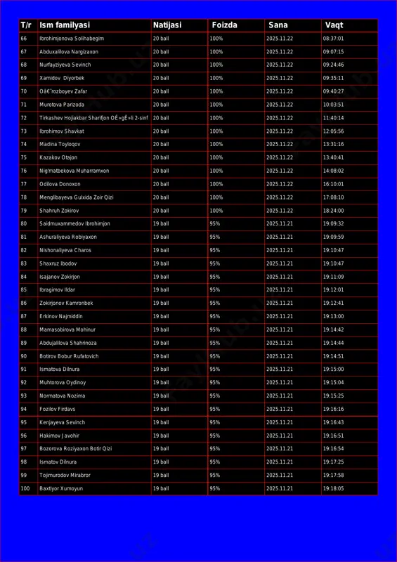 duxalilova nargizaxon 20 ball 100% 2025.11.22 09:07:15 68 nurfayziyeva sevinch 20 ball 100% 2025.11.22 09:24:46 69 xamidov diyorbek 20 ball 100% 2025.11.22 09:35:11 70 oâ€˜rozboyev zafar 20 ball 100% 2025.11.22 09:40:27 71 murotova parizoda 20 ball 100% 2025.11.22 10:03:51 72 tirkashev hojiakbar sharifjon oê»gê»li 2-sinf 20 ball 100% 2025.11.22 11:40:14 73 ibrohimov shavkat 20 ball 100% 2025.11.22 12:05:56 74 madina toyloqov 20 ball 100% 2025.11.22 13:31:16 75 kazakov otajon 20 ball 100% 2025.11.22 13:40:41 76 nig'matbekova muharramxon 20 ball 100% 2025.11.22 14:08:02 77 odilova donoxon 20 ball 100% 2025.11.22 16:10:01 78 menglibayeva gulxida zoir qizi 20 ball 100% 2025.11.22 17:08:10 79 shahruh zokirov 20 ball 100% 2025.11.22 18:24:00 80 saidmuxammedov ibrohimjon 19 ball 95% 2025.11.21 19:09:32 81 ashuraliyeva robiyaxon 19 ball 95% 2025.11.21 19:09:59 82 nishonaliyeva charos 19 ball 95% 2025.11.21 19:10:47 83 shaxruz ibodov 19 ball 95% 2025.11.21 19:10:47 84 isajanov zokirjon 19 ball 95% 2025.11.21 19:11:09 85 ibragimov …