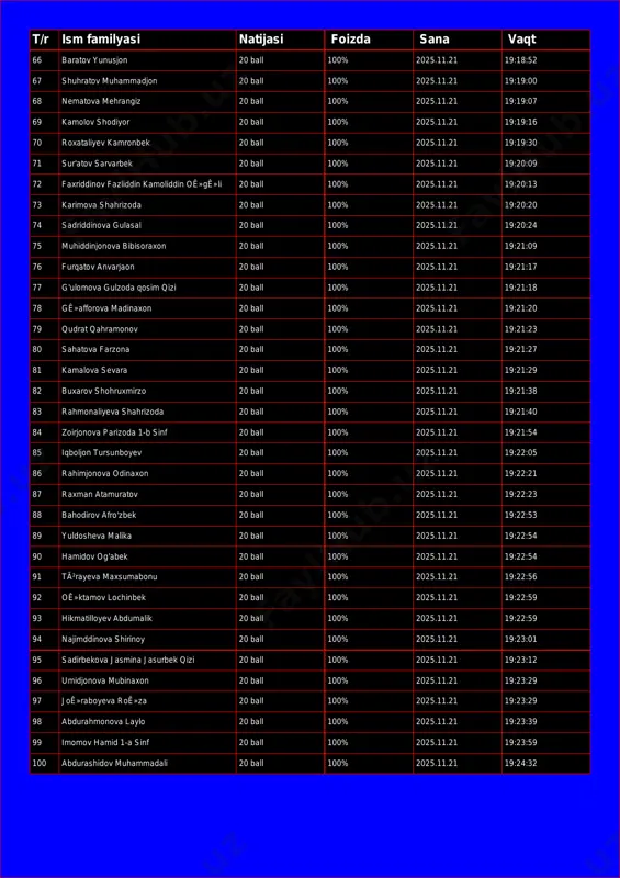 19:18:52 67 shuhratov muhammadjon 20 ball 100% 2025.11.21 19:19:00 68 nematova mehrangiz 20 ball 100% 2025.11.21 19:19:07 69 kamolov shodiyor 20 ball 100% 2025.11.21 19:19:16 70 roxataliyev kamronbek 20 ball 100% 2025.11.21 19:19:30 71 sur'atov sarvarbek 20 ball 100% 2025.11.21 19:20:09 72 faxriddinov fazliddin kamoliddin oê»gê»li 20 ball 100% 2025.11.21 19:20:13 73 karimova shahrizoda 20 ball 100% 2025.11.21 19:20:20 74 sadriddinova gulasal 20 ball 100% 2025.11.21 19:20:24 75 muhiddinjonova bibisoraxon 20 ball 100% 2025.11.21 19:21:09 76 furqatov anvarjaon 20 ball 100% 2025.11.21 19:21:17 77 g'ulomova gulzoda qosim qizi 20 ball 100% 2025.11.21 19:21:18 78 gê»afforova madinaxon 20 ball 100% 2025.11.21 19:21:20 79 qudrat qahramonov 20 ball 100% 2025.11.21 19:21:23 80 sahatova farzona 20 ball 100% 2025.11.21 19:21:27 81 kamalova sevara 20 ball 100% 2025.11.21 19:21:29 82 buxarov shohruxmirzo 20 ball 100% 2025.11.21 19:21:38 83 rahmonaliyeva shahrizoda 20 ball 100% 2025.11.21 19:21:40 84 zoirjonova parizoda 1-b sinf 20 ball 100% 2025.11.21 …