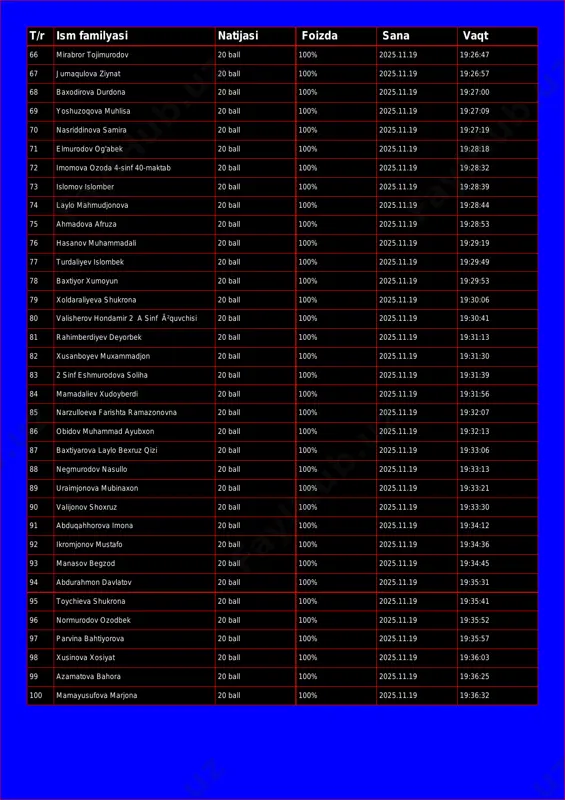 :47 67 jumaqulova ziynat 20 ball 100% 2025.11.19 19:26:57 68 baxodirova durdona 20 ball 100% 2025.11.19 19:27:00 69 yoshuzoqova muhlisa 20 ball 100% 2025.11.19 19:27:09 70 nasriddinova samira 20 ball 100% 2025.11.19 19:27:19 71 elmurodov og'abek 20 ball 100% 2025.11.19 19:28:18 72 imomova ozoda 4-sinf 40-maktab 20 ball 100% 2025.11.19 19:28:32 73 islomov islomber 20 ball 100% 2025.11.19 19:28:39 74 laylo mahmudjonova 20 ball 100% 2025.11.19 19:28:44 75 ahmadova afruza 20 ball 100% 2025.11.19 19:28:53 76 hasanov muhammadali 20 ball 100% 2025.11.19 19:29:19 77 turdaliyev islombek 20 ball 100% 2025.11.19 19:29:49 78 baxtiyor xumoyun 20 ball 100% 2025.11.19 19:29:53 79 xoldaraliyeva shukrona 20 ball 100% 2025.11.19 19:30:06 80 valisherov hondamir 2 a sinf ã²quvchisi 20 ball 100% 2025.11.19 19:30:41 81 rahimberdiyev deyorbek 20 ball 100% 2025.11.19 19:31:13 82 xusanboyev muxammadjon 20 ball 100% 2025.11.19 19:31:30 83 2 sinf eshmurodova soliha 20 ball 100% 2025.11.19 19:31:39 84 mamadaliev xudoyberdi 20 ball …