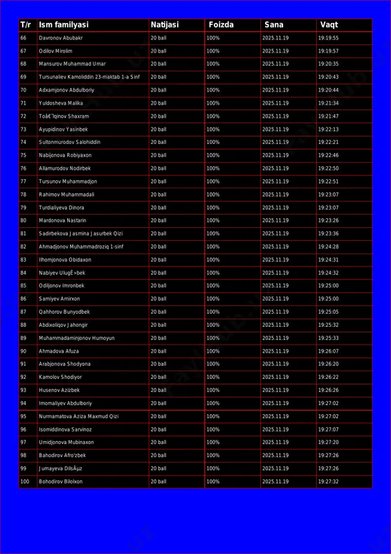 nov abubakr 20 ball 100% 2025.11.19 19:19:55 67 odilov mirolim 20 ball 100% 2025.11.19 19:19:57 68 mansurov muhammad umar 20 ball 100% 2025.11.19 19:20:35 69 tursunaliev kamoliddin 23-maktab 1-a sinf 20 ball 100% 2025.11.19 19:20:43 70 adxamjonov abdulboriy 20 ball 100% 2025.11.19 19:20:44 71 yuldosheva malika 20 ball 100% 2025.11.19 19:21:34 72 toâ€˜lqinov shaxram 20 ball 100% 2025.11.19 19:21:47 73 ayupidinov yasinbek 20 ball 100% 2025.11.19 19:22:13 74 sultonmurodov salohiddin 20 ball 100% 2025.11.19 19:22:21 75 nabijonova robiyaxon 20 ball 100% 2025.11.19 19:22:46 76 allamurodov nodirbek 20 ball 100% 2025.11.19 19:22:50 77 tursunov muhammadjon 20 ball 100% 2025.11.19 19:22:51 78 rahimov muhammadali 20 ball 100% 2025.11.19 19:23:07 79 turdialiyeva dinora 20 ball 100% 2025.11.19 19:23:07 80 mardonova nastarin 20 ball 100% 2025.11.19 19:23:26 81 sadirbekova jasmina jasurbek qizi 20 ball 100% 2025.11.19 19:23:36 82 ahmadjonov muhammadroziq 1-sinf 20 ball 100% 2025.11.19 19:24:28 83 ilhomjonova obidaxon 20 ball 100% 2025.11.19 19:24:31 …