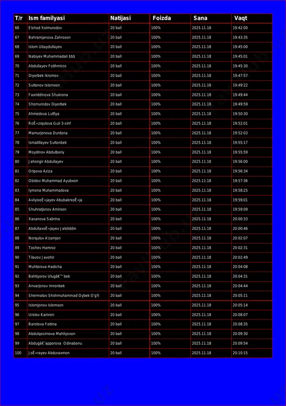 1.18 19:42:00 67 bahramjanova zahroxon 20 ball 100% 2025.11.18 19:43:35 68 islom ubaydullayev 20 ball 100% 2025.11.18 19:45:00 69 nabiyev muhammadali $$$ 20 ball 100% 2025.11.18 19:45:01 70 abdullayev fotihmirzo 20 ball 100% 2025.11.18 19:45:30 71 diyorbek ikromov 20 ball 100% 2025.11.18 19:47:57 72 sultonov islomxon 20 ball 100% 2025.11.18 19:49:22 73 faxriddinova shukrona 20 ball 100% 2025.11.18 19:49:44 74 shomurodov diyorbek 20 ball 100% 2025.11.18 19:49:59 75 ahmedova lutfiya 20 ball 100% 2025.11.18 19:50:30 76 roê»ziqulova guli 3-sinf 20 ball 100% 2025.11.18 19:52:01 77 mamurjonova durdona 20 ball 100% 2025.11.18 19:52:03 78 ismatillayev sultonbek 20 ball 100% 2025.11.18 19:55:17 79 moydinov abdulboriy 20 ball 100% 2025.11.18 19:55:59 80 jahongir abdullayev 20 ball 100% 2025.11.18 19:56:00 81 oripova aziza 20 ball 100% 2025.11.18 19:56:34 82 obidov muhammad ayubxon 20 ball 100% 2025.11.18 19:57:36 83 iymona muhammadova 20 ball 100% 2025.11.18 19:58:25 84 avliyixoê»jayev abubakrxoê»ja 20 ball 100% 2025.11.18 19:59:01 85 …
