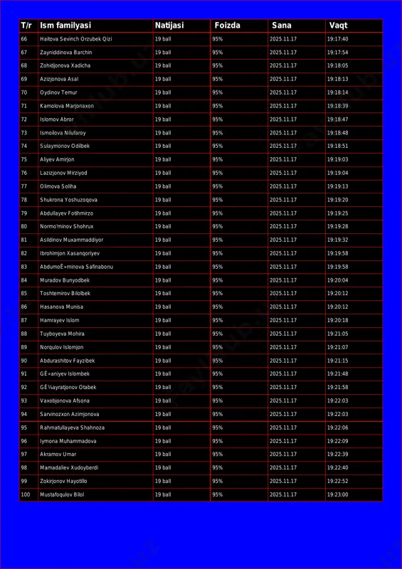 n 19 ball 95% 2025.11.17 19:17:54 68 zohidjonova xadicha 19 ball 95% 2025.11.17 19:18:05 69 azizjonova asal 19 ball 95% 2025.11.17 19:18:13 70 oydinov temur 19 ball 95% 2025.11.17 19:18:14 71 kamolova marjonaxon 19 ball 95% 2025.11.17 19:18:39 72 islomov abror 19 ball 95% 2025.11.17 19:18:47 73 ismoilova nilufaroy 19 ball 95% 2025.11.17 19:18:48 74 sulaymonov odilbek 19 ball 95% 2025.11.17 19:18:51 75 aliyev amirjon 19 ball 95% 2025.11.17 19:19:03 76 lazizjonov mirziyod 19 ball 95% 2025.11.17 19:19:04 77 olimova soliha 19 ball 95% 2025.11.17 19:19:13 78 shukrona yoshuzoqova 19 ball 95% 2025.11.17 19:19:20 79 abdullayev fotihmirzo 19 ball 95% 2025.11.17 19:19:25 80 normo'minov shohrux 19 ball 95% 2025.11.17 19:19:28 81 asildinov muxammaddiyor 19 ball 95% 2025.11.17 19:19:32 82 ibrohimjon xasanqoriyev 19 ball 95% 2025.11.17 19:19:58 83 abdumoê»minova safinabonu 19 ball 95% 2025.11.17 19:19:58 84 muradov bunyodbek 19 ball 95% 2025.11.17 19:20:04 85 toshtemirov bilolbek 19 ball 95% 2025.11.17 19:20:12 …