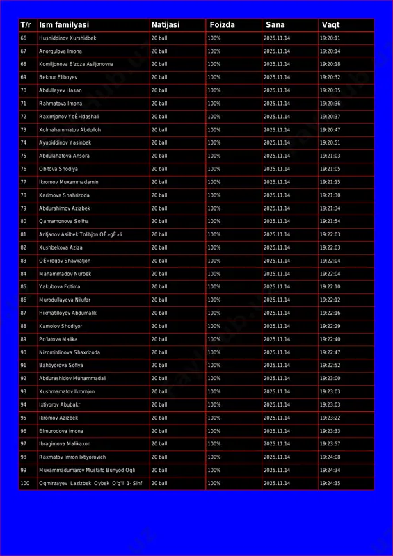 rqulova imona 20 ball 100% 2025.11.14 19:20:14 68 komiljonova e'zoza asiljonovna 20 ball 100% 2025.11.14 19:20:18 69 beknur eliboyev 20 ball 100% 2025.11.14 19:20:32 70 abdullayev hasan 20 ball 100% 2025.11.14 19:20:35 71 rahmatova imona 20 ball 100% 2025.11.14 19:20:36 72 raximjonov yoê»ldashali 20 ball 100% 2025.11.14 19:20:37 73 xolmahammatov abdulloh 20 ball 100% 2025.11.14 19:20:47 74 ayupiddinov yasinbek 20 ball 100% 2025.11.14 19:20:51 75 abdulahatova ansora 20 ball 100% 2025.11.14 19:21:03 76 obitova shodiya 20 ball 100% 2025.11.14 19:21:05 77 ikromov muxammadamin 20 ball 100% 2025.11.14 19:21:15 78 karimova shahrizoda 20 ball 100% 2025.11.14 19:21:30 79 abdurahimov azizbek 20 ball 100% 2025.11.14 19:21:34 80 qahramonova soliha 20 ball 100% 2025.11.14 19:21:54 81 arifjanov asilbek tolibjon oê»gê»li 20 ball 100% 2025.11.14 19:22:03 82 xushbekova aziza 20 ball 100% 2025.11.14 19:22:03 83 oê»roqov shavkatjon 20 ball 100% 2025.11.14 19:22:04 84 mahammadov nurbek 20 ball 100% 2025.11.14 19:22:04 85 yakubova fotima 20 …