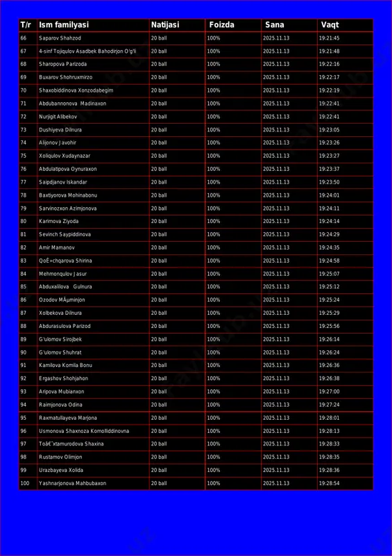 0 ball 100% 2025.11.13 19:21:48 68 sharopova parizoda 20 ball 100% 2025.11.13 19:22:16 69 buxarov shohruxmirzo 20 ball 100% 2025.11.13 19:22:17 70 shaxobiddinova xonzodabegim 20 ball 100% 2025.11.13 19:22:19 71 abdubannonova madinaxon 20 ball 100% 2025.11.13 19:22:41 72 nurjigit alibekov 20 ball 100% 2025.11.13 19:22:41 73 dushiyeva dilnura 20 ball 100% 2025.11.13 19:23:05 74 alijonov javohir 20 ball 100% 2025.11.13 19:23:26 75 xoliqulov xudaynazar 20 ball 100% 2025.11.13 19:23:27 76 abdulatipova oynuraxon 20 ball 100% 2025.11.13 19:23:37 77 saipdjanov iskandar 20 ball 100% 2025.11.13 19:23:50 78 baxtiyorova mohinabonu 20 ball 100% 2025.11.13 19:24:01 79 sarvinozxon azimjonova 20 ball 100% 2025.11.13 19:24:11 80 karimova ziyoda 20 ball 100% 2025.11.13 19:24:14 81 sevinch saypiddinova 20 ball 100% 2025.11.13 19:24:29 82 amir mamanov 20 ball 100% 2025.11.13 19:24:35 83 qoê»chqarova shirina 20 ball 100% 2025.11.13 19:24:58 84 mehmonqulov jasur 20 ball 100% 2025.11.13 19:25:07 85 abduxalilova gulnura 20 ball 100% 2025.11.13 19:25:12 86 …