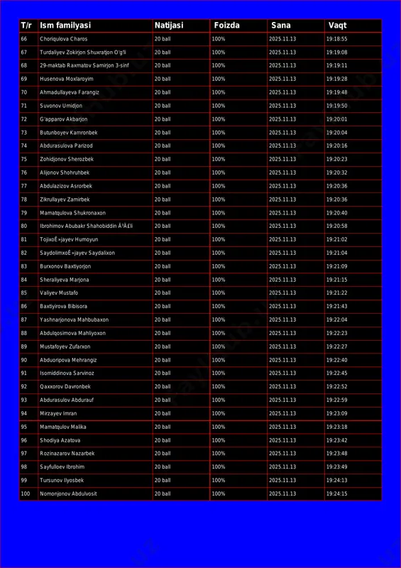 xratjon o'g'li 20 ball 100% 2025.11.13 19:19:08 68 29-maktab raxmatov samirjon 3-sinf 20 ball 100% 2025.11.13 19:19:11 69 husenova moxlaroyim 20 ball 100% 2025.11.13 19:19:28 70 ahmadullayeva farangiz 20 ball 100% 2025.11.13 19:19:48 71 suvonov umidjon 20 ball 100% 2025.11.13 19:19:50 72 g'apparov akbarjon 20 ball 100% 2025.11.13 19:20:01 73 butunboyev kamronbek 20 ball 100% 2025.11.13 19:20:04 74 abdurasulova parizod 20 ball 100% 2025.11.13 19:20:16 75 zohidjonov sherozbek 20 ball 100% 2025.11.13 19:20:23 76 alijonov shohruhbek 20 ball 100% 2025.11.13 19:20:32 77 abdulazizov asrorbek 20 ball 100% 2025.11.13 19:20:36 78 zikrullayev zamirbek 20 ball 100% 2025.11.13 19:20:36 79 mamatqulova shukronaxon 20 ball 100% 2025.11.13 19:20:40 80 ibrohimov abubakr shahobiddin ã³ä£li 20 ball 100% 2025.11.13 19:20:58 81 tojixoê»jayev humoyun 20 ball 100% 2025.11.13 19:21:02 82 saydolimxoê»jayev saydalixon 20 ball 100% 2025.11.13 19:21:04 83 burxonov baxtiyorjon 20 ball 100% 2025.11.13 19:21:09 84 sheraliyeva marjona 20 ball 100% 2025.11.13 19:21:15 85 valiyev mustafo …