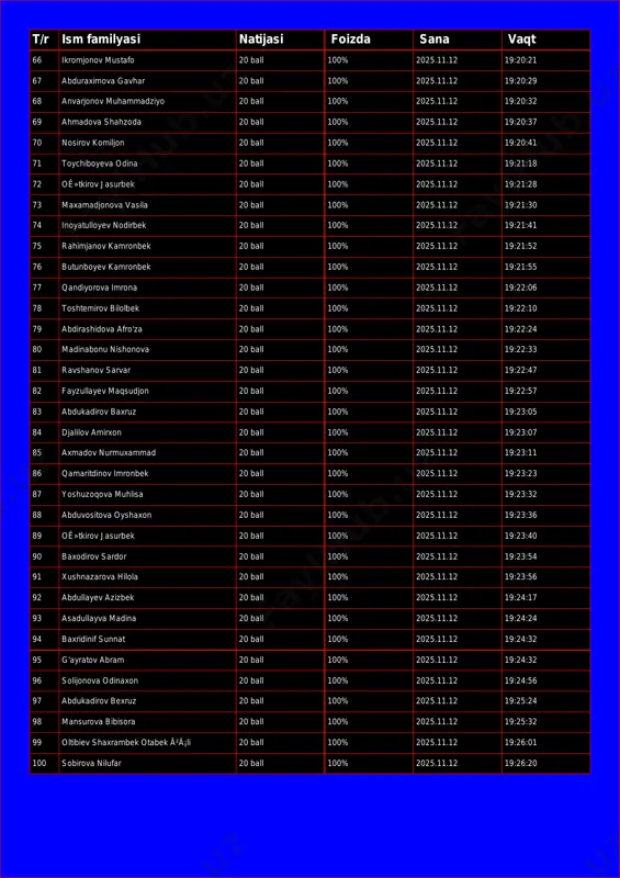 25.11.12 19:20:21 67 abduraximova gavhar 20 ball 100% 2025.11.12 19:20:29 68 anvarjonov muhammadziyo 20 ball 100% 2025.11.12 19:20:32 69 ahmadova shahzoda 20 ball 100% 2025.11.12 19:20:37 70 nosirov komiljon 20 ball 100% 2025.11.12 19:20:41 71 toychiboyeva odina 20 ball 100% 2025.11.12 19:21:18 72 oê»tkirov jasurbek 20 ball 100% 2025.11.12 19:21:28 73 maxamadjonova vasila 20 ball 100% 2025.11.12 19:21:30 74 inoyatulloyev nodirbek 20 ball 100% 2025.11.12 19:21:41 75 rahimjanov kamronbek 20 ball 100% 2025.11.12 19:21:52 76 butunboyev kamronbek 20 ball 100% 2025.11.12 19:21:55 77 qandiyorova imrona 20 ball 100% 2025.11.12 19:22:06 78 toshtemirov bilolbek 20 ball 100% 2025.11.12 19:22:10 79 abdirashidova afro'za 20 ball 100% 2025.11.12 19:22:24 80 madinabonu nishonova 20 ball 100% 2025.11.12 19:22:33 81 ravshanov sarvar 20 ball 100% 2025.11.12 19:22:47 82 fayzullayev maqsudjon 20 ball 100% 2025.11.12 19:22:57 83 abdukadirov baxruz 20 ball 100% 2025.11.12 19:23:05 84 djalilov amirxon 20 ball 100% 2025.11.12 19:23:07 85 axmadov nurmuxammad 20 …