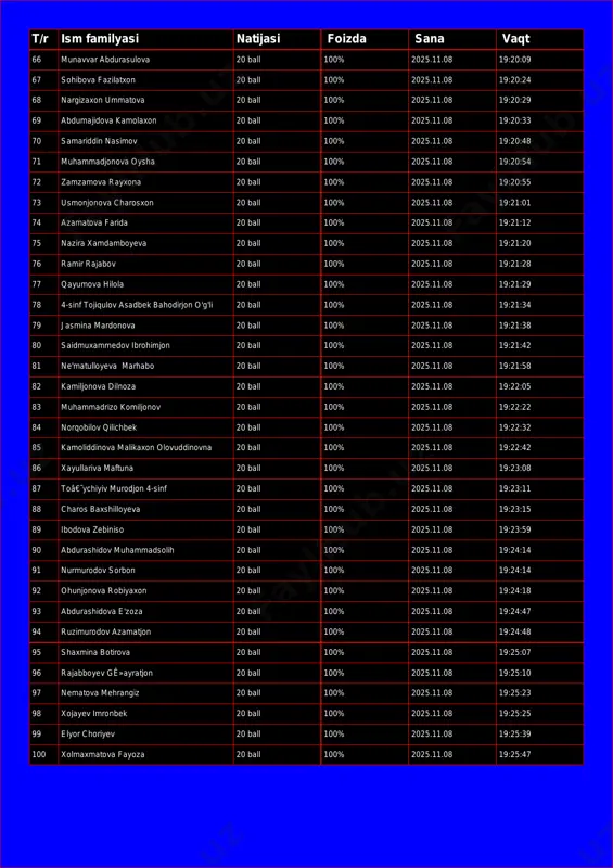 025.11.08 19:20:24 68 nargizaxon ummatova 20 ball 100% 2025.11.08 19:20:29 69 abdumajidova kamolaxon 20 ball 100% 2025.11.08 19:20:33 70 samariddin nasimov 20 ball 100% 2025.11.08 19:20:48 71 muhammadjonova oysha 20 ball 100% 2025.11.08 19:20:54 72 zamzamova rayxona 20 ball 100% 2025.11.08 19:20:55 73 usmonjonova charosxon 20 ball 100% 2025.11.08 19:21:01 74 azamatova farida 20 ball 100% 2025.11.08 19:21:12 75 nazira xamdamboyeva 20 ball 100% 2025.11.08 19:21:20 76 ramir rajabov 20 ball 100% 2025.11.08 19:21:28 77 qayumova hilola 20 ball 100% 2025.11.08 19:21:29 78 4-sinf tojiqulov asadbek bahodirjon o'g'li 20 ball 100% 2025.11.08 19:21:34 79 jasmina mardonova 20 ball 100% 2025.11.08 19:21:38 80 saidmuxammedov ibrohimjon 20 ball 100% 2025.11.08 19:21:42 81 ne'matulloyeva marhabo 20 ball 100% 2025.11.08 19:21:58 82 kamiljonova dilnoza 20 ball 100% 2025.11.08 19:22:05 83 muhammadrizo komiljonov 20 ball 100% 2025.11.08 19:22:22 84 norqobilov qilichbek 20 ball 100% 2025.11.08 19:22:32 85 kamoliddinova malikaxon olovuddinovna 20 ball 100% 2025.11.08 19:22:42 …
