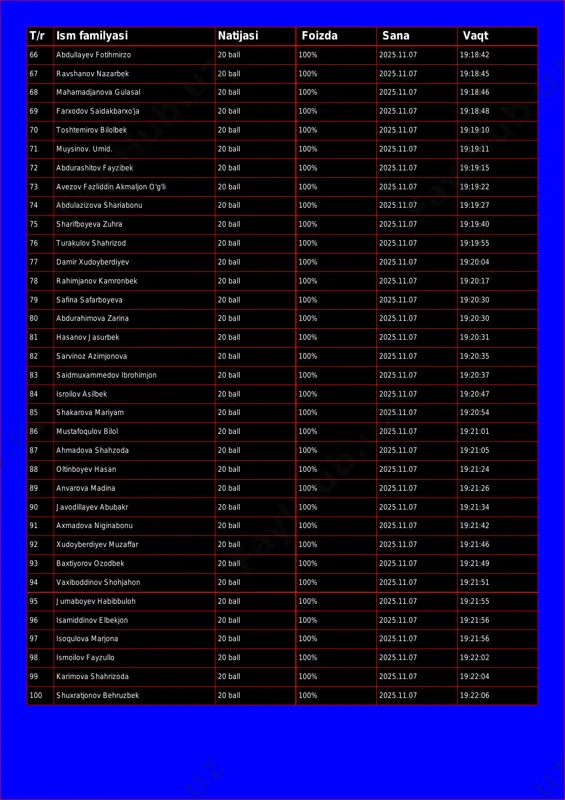 2 67 ravshanov nazarbek 20 ball 100% 2025.11.07 19:18:45 68 mahamadjanova gulasal 20 ball 100% 2025.11.07 19:18:46 69 farxodov saidakbarxo'ja 20 ball 100% 2025.11.07 19:18:48 70 toshtemirov bilolbek 20 ball 100% 2025.11.07 19:19:10 71 muysinov. umid. 20 ball 100% 2025.11.07 19:19:11 72 abdurashitov fayzibek 20 ball 100% 2025.11.07 19:19:15 73 avezov fazliddin akmaljon o'g'li 20 ball 100% 2025.11.07 19:19:22 74 abdulazizova shariabonu 20 ball 100% 2025.11.07 19:19:27 75 sharifboyeva zuhra 20 ball 100% 2025.11.07 19:19:40 76 turakulov shahrizod 20 ball 100% 2025.11.07 19:19:55 77 damir xudoyberdiyev 20 ball 100% 2025.11.07 19:20:04 78 rahimjanov kamronbek 20 ball 100% 2025.11.07 19:20:17 79 safina safarboyeva 20 ball 100% 2025.11.07 19:20:30 80 abdurahimova zarina 20 ball 100% 2025.11.07 19:20:30 81 hasanov jasurbek 20 ball 100% 2025.11.07 19:20:31 82 sarvinoz azimjonova 20 ball 100% 2025.11.07 19:20:35 83 saidmuxammedov ibrohimjon 20 ball 100% 2025.11.07 19:20:37 84 isroilov asilbek 20 ball 100% 2025.11.07 19:20:47 85 shakarova mariyam …