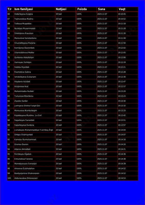 5.11.07 19:10:52 68 tolibova muqaddas 20 ball 100% 2025.11.07 19:11:18 69 nuraliyev muxammadali 20 ball 100% 2025.11.07 19:11:28 70 shokirjonov rasulxon 20 ball 100% 2025.11.07 19:11:30 71 mansurova sanobarbonu 20 ball 100% 2025.11.07 19:11:38 72 shuxratillayeva marjona 20 ball 100% 2025.11.07 19:11:50 73 komiljonov baxrombek 20 ball 100% 2025.11.07 19:12:02 74 shamsiddinova malika 20 ball 100% 2025.11.07 19:12:05 75 qurbonov abdullohjon 20 ball 100% 2025.11.07 19:12:06 76 xamrayev sohibjon 20 ball 100% 2025.11.07 19:12:19 77 sobitov diyorbek 20 ball 100% 2025.11.07 19:12:21 78 raxmatova sabina 20 ball 100% 2025.11.07 19:12:28 79 ismatullayeva gulsanam 20 ball 100% 2025.11.07 19:12:30 80 haydarov azizbek 20 ball 100% 2025.11.07 19:12:47 81 azizjonova asal 20 ball 100% 2025.11.07 19:12:57 82 mahammadov nurbek 20 ball 100% 2025.11.07 19:13:20 83 tursunova mexribonu 20 ball 100% 2025.11.07 19:13:23 84 ziyodov sardor 20 ball 100% 2025.11.07 19:13:30 85 jamriyeva shirina furqat qizi 20 ball 100% 2025.11.07 19:13:32 86 mansurova …