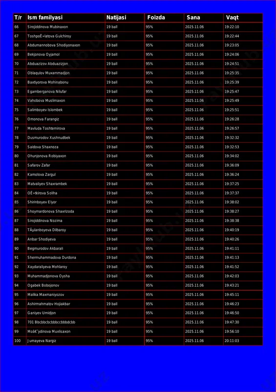 95% 2025.11.06 19:22:44 68 abdumannobova shodiyonaxon 19 ball 95% 2025.11.06 19:23:05 69 bekjonova oyjamol 19 ball 95% 2025.11.06 19:24:06 70 abduazizov abduazizjon 19 ball 95% 2025.11.06 19:24:51 71 oblaqulov muxammadjon 19 ball 95% 2025.11.06 19:25:35 72 baxtiyorova mohinabonu 19 ball 95% 2025.11.06 19:25:39 73 egamberganova nilufar 19 ball 95% 2025.11.06 19:25:47 74 vahobova muslimaxon 19 ball 95% 2025.11.06 19:25:49 75 salimboyev islombek 19 ball 95% 2025.11.06 19:25:51 76 omonova farangiz 19 ball 95% 2025.11.06 19:26:28 77 mavluda toshtemirova 19 ball 95% 2025.11.06 19:26:57 78 dusmurodov xushnudbek 19 ball 95% 2025.11.06 19:32:32 79 saidova shaxnoza 19 ball 95% 2025.11.06 19:32:53 80 ohunjonova robiyaxon 19 ball 95% 2025.11.06 19:34:02 81 safarov zafar 19 ball 95% 2025.11.06 19:36:09 82 kamolova zargul 19 ball 95% 2025.11.06 19:36:24 83 matvaliyev shaxrambek 19 ball 95% 2025.11.06 19:37:25 84 oê»tkirova soliha 19 ball 95% 2025.11.06 19:37:37 85 shirinboyev elyor 19 ball 95% 2025.11.06 19:38:02 86 shoymardonova shaxrizoda …