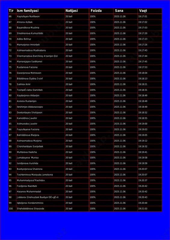 7 ahrorov aslbek 20 ball 100% 2025.11.06 19:17:02 68 bayandikova muslima 20 ball 100% 2025.11.06 19:17:03 69 shodmonova kumushbibi 20 ball 100% 2025.11.06 19:17:20 70 adilov behruz 20 ball 100% 2025.11.06 19:17:23 71 mamurjonov imronbek 20 ball 100% 2025.11.06 19:17:26 72 xolmaxmadova madinabonu 20 ball 100% 2025.11.06 19:17:43 73 shermamatova barchinoy a'zamjon qizi 20 ball 100% 2025.11.06 19:17:44 74 mamarajapov saidkamol 20 ball 100% 2025.11.06 19:17:45 75 rustamova farzona 20 ball 100% 2025.11.06 19:17:53 76 qaxorjonova mohiraxon 20 ball 100% 2025.11.06 19:18:04 77 bilolidinova oydina 3-sinf 20 ball 100% 2025.11.06 19:18:13 78 salimov amir 20 ball 100% 2025.11.06 19:18:21 79 toshpoê»latov damirbek 20 ball 100% 2025.11.06 19:18:31 80 xaydarjonov akbarjon 20 ball 100% 2025.11.06 19:18:49 81 asrorov rustamjon 20 ball 100% 2025.11.06 19:18:49 82 ibrohimjon abdurazzoqov 20 ball 100% 2025.11.06 19:18:49 83 dexkanbayev shohjaxon 20 ball 100% 2025.11.06 19:18:52 84 kamoldinov javohir 20 ball 100% 2025.11.06 19:18:55 85 xolmurodov javohir …