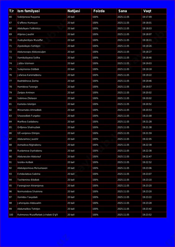 umoyun 20 ball 100% 2025.11.05 19:18:01 68 abdullayev fotihmirzo 20 ball 100% 2025.11.05 19:18:03 69 alijonov javohir 20 ball 100% 2025.11.05 19:18:07 70 xudoyberdiyev muzaffar 20 ball 100% 2025.11.05 19:18:11 71 ziyodullayev sohibjon 20 ball 100% 2025.11.05 19:18:26 72 abdurozoqov abdurasuljon 20 ball 100% 2025.11.05 19:18:27 73 xamidullayeva soliha 20 ball 100% 2025.11.05 19:18:46 74 jalilov islomxon 20 ball 100% 2025.11.05 19:19:03 75 sulaymonov odilbek 20 ball 100% 2025.11.05 19:19:18 76 jafarova karomatbonu 20 ball 100% 2025.11.05 19:19:22 77 badriddinova zarina 20 ball 100% 2025.11.05 19:19:46 78 hamidova farangiz 20 ball 100% 2025.11.05 19:19:57 79 zaripov amirxon 20 ball 100% 2025.11.05 19:20:02 80 sobirova zilolaxon 20 ball 100% 2025.11.05 19:20:02 81 kamolov islomjon 20 ball 100% 2025.11.05 19:20:52 82 mirzamatov ahmadbek 20 ball 100% 2025.11.05 19:20:53 83 shaxzodbek furqatov 20 ball 100% 2025.11.05 19:21:08 84 marifova saidabonu 20 ball 100% 2025.11.05 19:21:28 85 orifjonov shahruzbek 20 ball 100% 2025.11.05 19:21:38 …