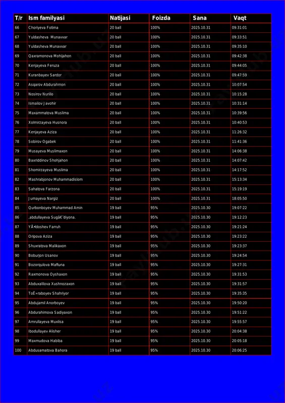 25.10.31 09:33:51 68 yuldasheva munavvar 20 ball 100% 2025.10.31 09:35:10 69 qaxramonova mohijahon 20 ball 100% 2025.10.31 09:42:38 70 kenjayeva feruza 20 ball 100% 2025.10.31 09:44:05 71 kuranbayev sardor 20 ball 100% 2025.10.31 09:47:59 72 asqarov abdurahmon 20 ball 100% 2025.10.31 10:07:54 73 nosirov nurillo 20 ball 100% 2025.10.31 10:15:28 74 ismailov javohir 20 ball 100% 2025.10.31 10:31:14 75 maxammatova muslima 20 ball 100% 2025.10.31 10:39:56 76 xolmirzayeva husnora 20 ball 100% 2025.10.31 10:40:53 77 kenjayeva aziza 20 ball 100% 2025.10.31 11:26:32 78 sobirov ogabek 20 ball 100% 2025.10.31 11:41:36 79 musayeva muslimaxon 20 ball 100% 2025.10.31 14:06:38 80 baxriddinov shohjahon 20 ball 100% 2025.10.31 14:07:42 81 shomirzayeva muslima 20 ball 100% 2025.10.31 14:17:52 82 mashrabjonov muhammadislom 20 ball 100% 2025.10.31 15:13:34 83 sahatova farzona 20 ball 100% 2025.10.31 15:19:19 84 jumayeva nargiz 20 ball 100% 2025.10.31 18:05:50 85 qurbonboyev muhammad amin 19 ball 95% 2025.10.30 19:07:22 86 ,abdullayeva sugâ€˜diyona. …