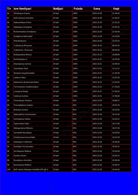:50:37 68 abduvohidova amina 20 ball 100% 2025.10.30 21:52:22 69 abdullayev shoxjahon 20 ball 100% 2025.10.30 22:05:35 70 muhammadrizo komiljonov 20 ball 100% 2025.10.30 22:43:46 71 sodiqjonov behruzbek 20 ball 100% 2025.10.30 23:24:40 72 rifat birdiyorov 20 ball 100% 2025.10.30 23:53:35 73 yuldasheva munavvar 20 ball 100% 2025.10.31 09:43:33 74 yuldasheva munavvar 20 ball 100% 2025.10.31 09:44:44 75 boboqandova dilnura 20 ball 100% 2025.10.31 10:08:09 76 rahmidulayev a 20 ball 100% 2025.10.31 10:35:50 77 atxamjanova iymona 20 ball 100% 2025.10.31 10:49:14 78 xayrullayev elyor 20 ball 100% 2025.10.31 11:11:21 79 norqulov sayyidumarbek 20 ball 100% 2025.10.31 11:30:39 80 jalilova safina 20 ball 100% 2025.10.31 12:07:26 81 abduzoirov muhammad bobur 20 ball 100% 2025.10.31 13:25:05 82 fio*muxsenov saidahmadxon 20 ball 100% 2025.10.31 17:16:20 83 jumayeva nargiz 20 ball 100% 2025.10.31 17:49:32 84 sobirova gulmira 20 ball 100% 2025.10.31 17:58:39 85 shukrulloyev shahruz 19 ball 95% 2025.10.30 19:06:57 86 shavkatbekova sabina 19 …