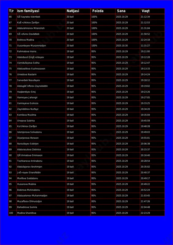 fjon 20 ball 100% 2025.10.29 21:12:53 68 abdurahmonov miranshoh 20 ball 100% 2025.10.29 21:31:04 69 gê»ofurov davlatbek 20 ball 100% 2025.10.29 21:58:52 70 botirova madina 20 ball 100% 2025.10.29 22:24:18 71 xusanboyev muxammadjon 20 ball 100% 2025.10.30 11:31:27 72 rahmatova imona 19 ball 95% 2025.10.29 19:11:00 73 abdulbosit qirgê»izboyev 19 ball 95% 2025.10.29 19:12:28 74 xamidullayeva soliha 19 ball 95% 2025.10.29 19:12:47 75 abduxalilova xushnozaxon 19 ball 95% 2025.10.29 19:13:33 76 umedova nastarin 19 ball 95% 2025.10.29 19:14:24 77 sarvarbek nasullayev 19 ball 95% 2025.10.29 19:18:12 78 abdugâ€˜offorov zaynobiddin 19 ball 95% 2025.10.29 19:19:02 79 haqberdiyev siroj 19 ball 95% 2025.10.29 19:23:26 80 hamroyev jahongir 19 ball 95% 2025.10.29 19:27:05 81 xamrayeva gulnoza 19 ball 95% 2025.10.29 19:33:25 82 zayniddinov nurfayz 19 ball 95% 2025.10.29 19:34:20 83 komilova muslima 19 ball 95% 2025.10.29 19:35:04 84 uroqova sabrina 19 ball 95% 2025.10.29 19:45:59 85 ko'chkinov zarifjon 19 ball 95% 2025.10.29 19:48:28 …