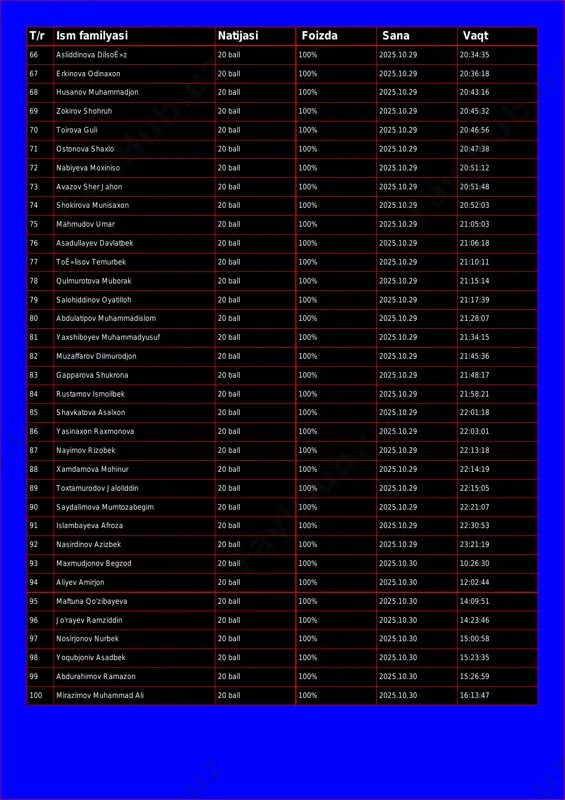 20 ball 100% 2025.10.29 20:36:18 68 husanov muhammadjon 20 ball 100% 2025.10.29 20:43:16 69 zokirov shohruh 20 ball 100% 2025.10.29 20:45:32 70 toirova guli 20 ball 100% 2025.10.29 20:46:56 71 ostonova shaxlo 20 ball 100% 2025.10.29 20:47:38 72 nabiyeva moxiniso 20 ball 100% 2025.10.29 20:51:12 73 avazov sher jahon 20 ball 100% 2025.10.29 20:51:48 74 shokirova munisaxon 20 ball 100% 2025.10.29 20:52:03 75 mahmudov umar 20 ball 100% 2025.10.29 21:05:03 76 asadullayev davlatbek 20 ball 100% 2025.10.29 21:06:18 77 toê»lisov temurbek 20 ball 100% 2025.10.29 21:10:11 78 qulmurotova muborak 20 ball 100% 2025.10.29 21:15:14 79 salohiddinov oyatilloh 20 ball 100% 2025.10.29 21:17:39 80 abdulatipov muhammadislom 20 ball 100% 2025.10.29 21:28:07 81 yaxshiboyev muhammadyusuf 20 ball 100% 2025.10.29 21:34:15 82 muzaffarov dilmurodjon 20 ball 100% 2025.10.29 21:45:36 83 gapparova shukrona 20 ball 100% 2025.10.29 21:48:17 84 rustamov ismoilbek 20 ball 100% 2025.10.29 21:58:21 85 shavkatova asalxon 20 ball 100% 2025.10.29 22:01:18 …