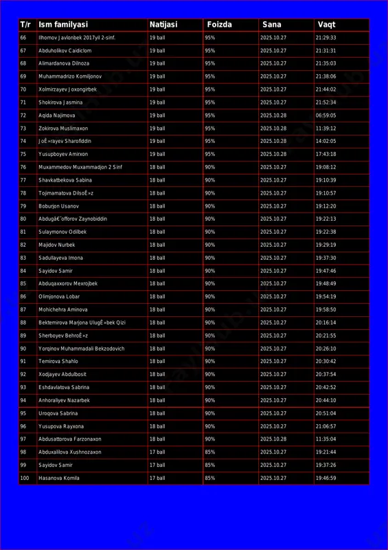 95% 2025.10.27 21:31:31 68 alimardanova dilnoza 19 ball 95% 2025.10.27 21:35:03 69 muhammadrizo komiljonov 19 ball 95% 2025.10.27 21:38:06 70 xolmirzayev joxongirbek 19 ball 95% 2025.10.27 21:44:02 71 shokirova jasmina 19 ball 95% 2025.10.27 21:52:34 72 aqida najimova 19 ball 95% 2025.10.28 06:59:05 73 zokirova muslimaxon 19 ball 95% 2025.10.28 11:39:12 74 joê»rayev sharofiddin 19 ball 95% 2025.10.28 14:02:05 75 yusupboyev amirxon 19 ball 95% 2025.10.28 17:43:18 76 muxammedov muxammadjon 2 sinf 18 ball 90% 2025.10.27 19:08:12 77 shavkatbekova sabina 18 ball 90% 2025.10.27 19:10:39 78 tojimamatova dilsoê»z 18 ball 90% 2025.10.27 19:10:57 79 boburjon usanov 18 ball 90% 2025.10.27 19:12:20 80 abdugâ€˜offorov zaynobiddin 18 ball 90% 2025.10.27 19:22:13 81 sulaymonov odilbek 18 ball 90% 2025.10.27 19:22:38 82 majidov nurbek 18 ball 90% 2025.10.27 19:29:19 83 sadullayeva imona 18 ball 90% 2025.10.27 19:37:30 84 sayidov samir 18 ball 90% 2025.10.27 19:47:46 85 abduqaxxorov mexrojbek 18 ball 90% 2025.10.27 19:48:49 86 …
