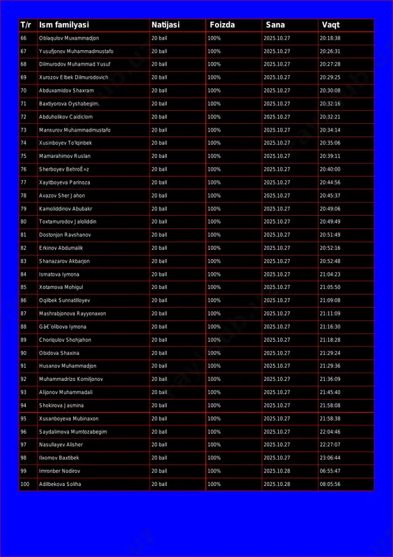 8 dilmurodov muhammad yusuf 20 ball 100% 2025.10.27 20:27:28 69 xurozov elbek dilmurodovich 20 ball 100% 2025.10.27 20:29:25 70 abduxamidov shaxram 20 ball 100% 2025.10.27 20:30:08 71 baxtiyorova oyshabegim. 20 ball 100% 2025.10.27 20:32:16 72 abduholikov caidiclom 20 ball 100% 2025.10.27 20:32:21 73 mansurov muhammadmustafo 20 ball 100% 2025.10.27 20:34:14 74 xusinboyev to'lqinbek 20 ball 100% 2025.10.27 20:35:06 75 mamarahimov ruslan 20 ball 100% 2025.10.27 20:39:11 76 sherboyev behroê»z 20 ball 100% 2025.10.27 20:40:00 77 xayitboyeva parinoza 20 ball 100% 2025.10.27 20:44:56 78 avazov sher jahon 20 ball 100% 2025.10.27 20:45:37 79 kamoliddinov abubakr 20 ball 100% 2025.10.27 20:49:06 80 toxtamurodov jaloliddin 20 ball 100% 2025.10.27 20:49:49 81 dostonjon ravshanov 20 ball 100% 2025.10.27 20:51:49 82 erkinov abdumalik 20 ball 100% 2025.10.27 20:52:16 83 shanazarov akbarjon 20 ball 100% 2025.10.27 20:52:48 84 ismatova iymona 20 ball 100% 2025.10.27 21:04:23 85 xotamova mohigul 20 ball 100% 2025.10.27 21:05:50 86 oqilbek sunnatilloyev …