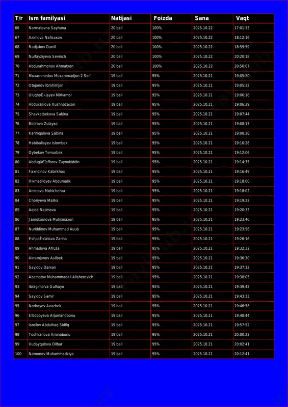 67 azimova nafisaxon 20 ball 100% 2025.10.22 18:12:16 68 radjabov daniil 20 ball 100% 2025.10.22 18:59:59 69 nurfayziyeva sevinch 20 ball 100% 2025.10.22 20:20:18 70 abdurahmonov ahmatxon 20 ball 100% 2025.10.22 20:56:07 71 muxammedov muxammadjon 2 sinf 19 ball 95% 2025.10.21 19:05:20 72 otajonov ibrohimjon 19 ball 95% 2025.10.21 19:05:32 73 uluqhoê»jayev mirkamol 19 ball 95% 2025.10.21 19:06:18 74 abduxalilova xushnozaxon 19 ball 95% 2025.10.21 19:06:29 75 shavkatbekova sabina 19 ball 95% 2025.10.21 19:07:44 76 botirova zulayxo 19 ball 95% 2025.10.21 19:08:13 77 karimqulova sabina 19 ball 95% 2025.10.21 19:08:28 78 habibullayev islombek 19 ball 95% 2025.10.21 19:10:28 79 oybekov temurbek 19 ball 95% 2025.10.21 19:12:06 80 abdugâ€˜offorov zaynobiddin 19 ball 95% 2025.10.21 19:14:35 81 faxridinov kabirshox 19 ball 95% 2025.10.21 19:16:49 82 hikmatilloyev abdumalik 19 ball 95% 2025.10.21 19:18:00 83 aminova mohichehra 19 ball 95% 2025.10.21 19:18:02 84 choriyeva malika 19 ball 95% 2025.10.21 19:19:22 85 aqida najimova 19 …